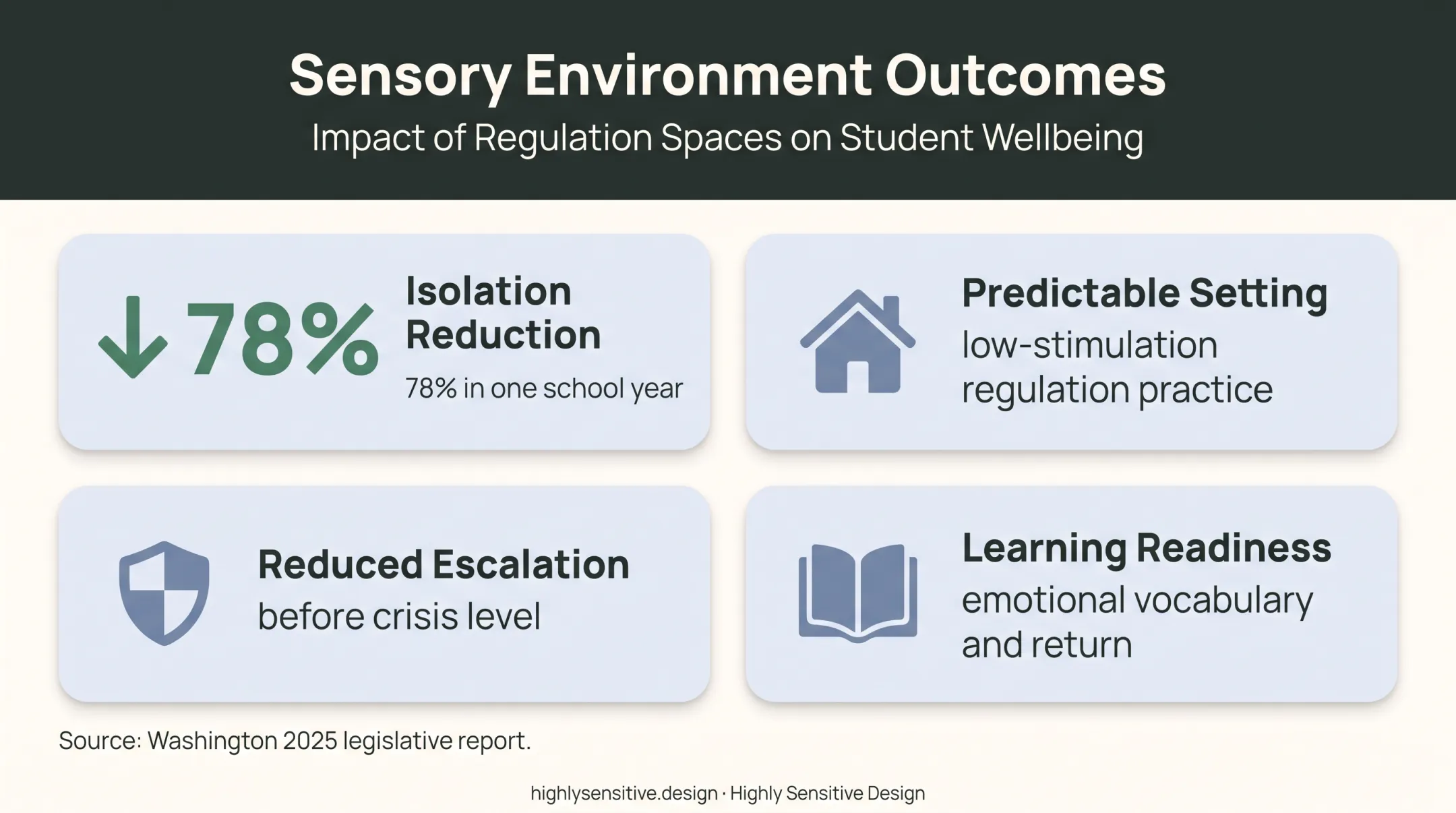School calming room outcomes and reported isolation reduction statistic