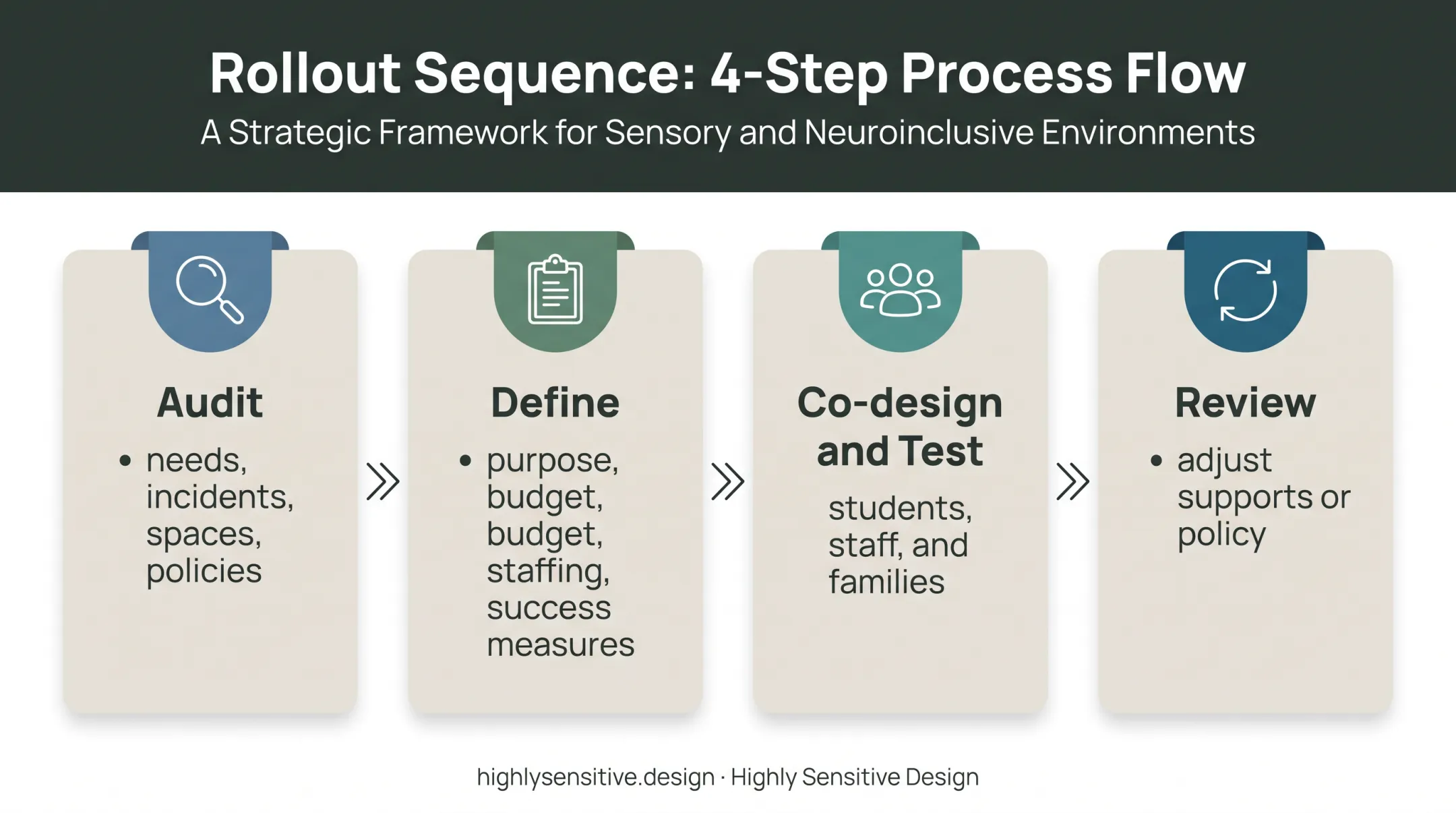Four-step inclusive school calming room rollout sequence