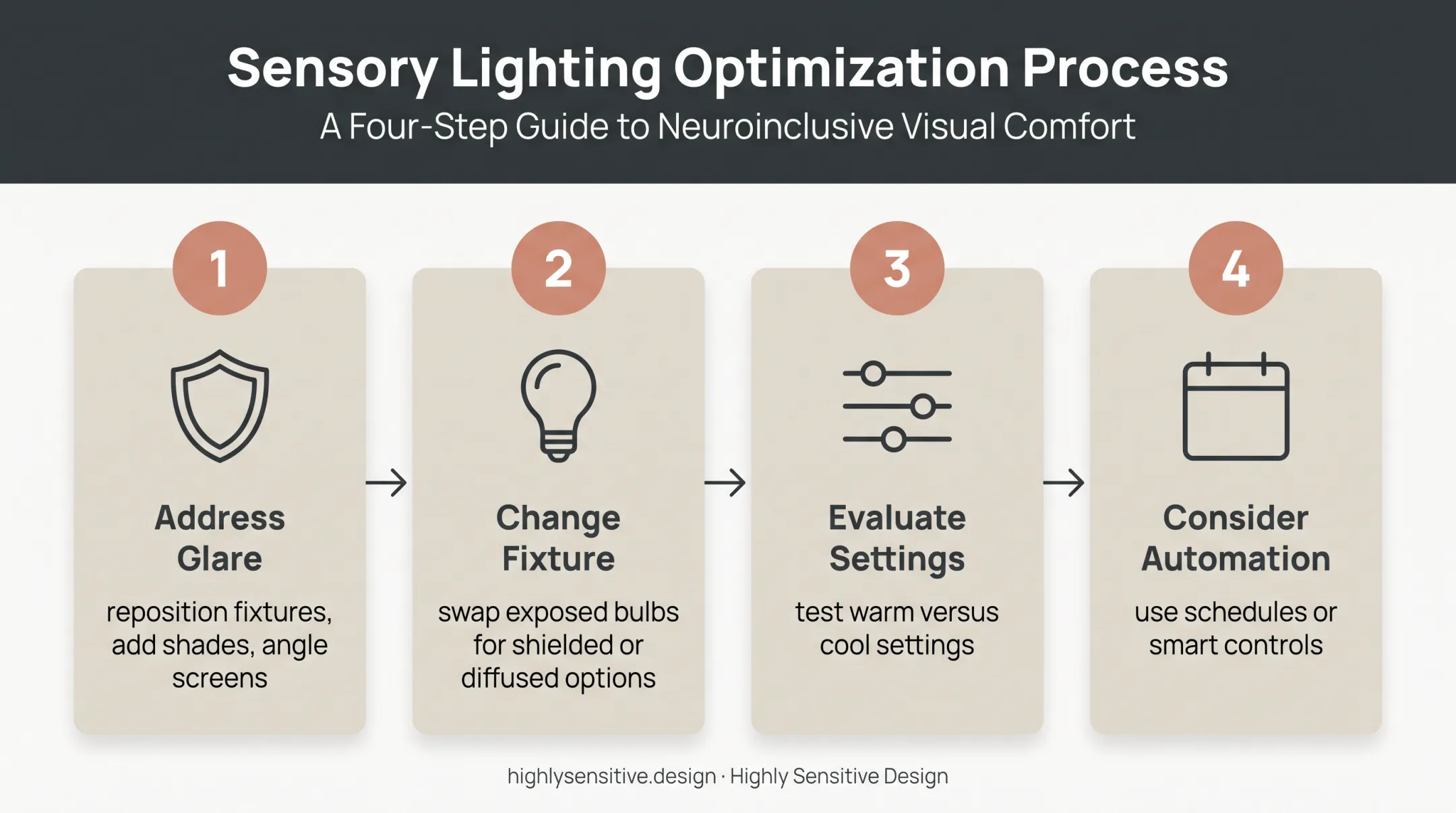 Four-step personalized sensory lighting audit process infographic
