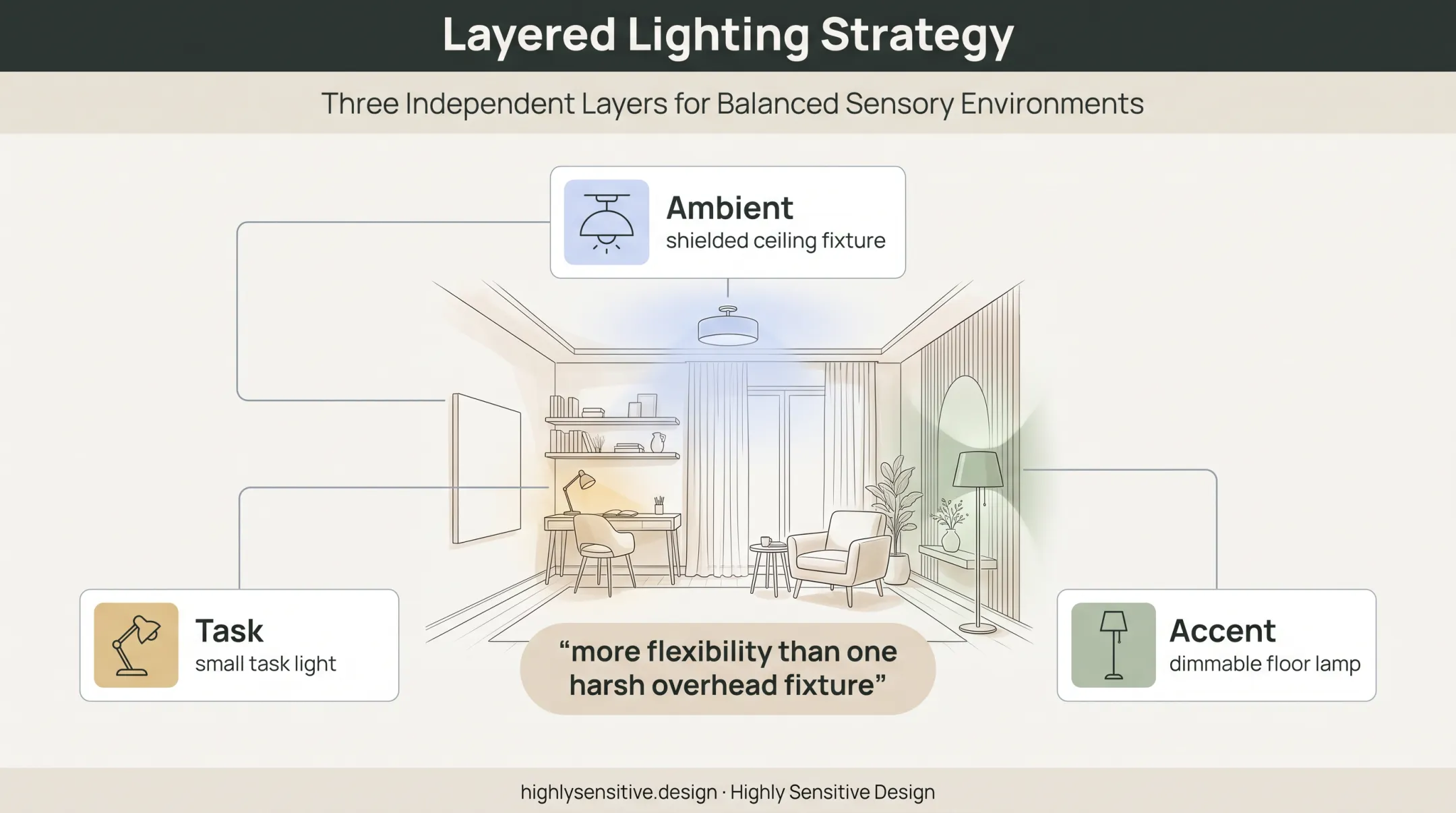 Three-layer autism-friendly lighting setup for flexible room control