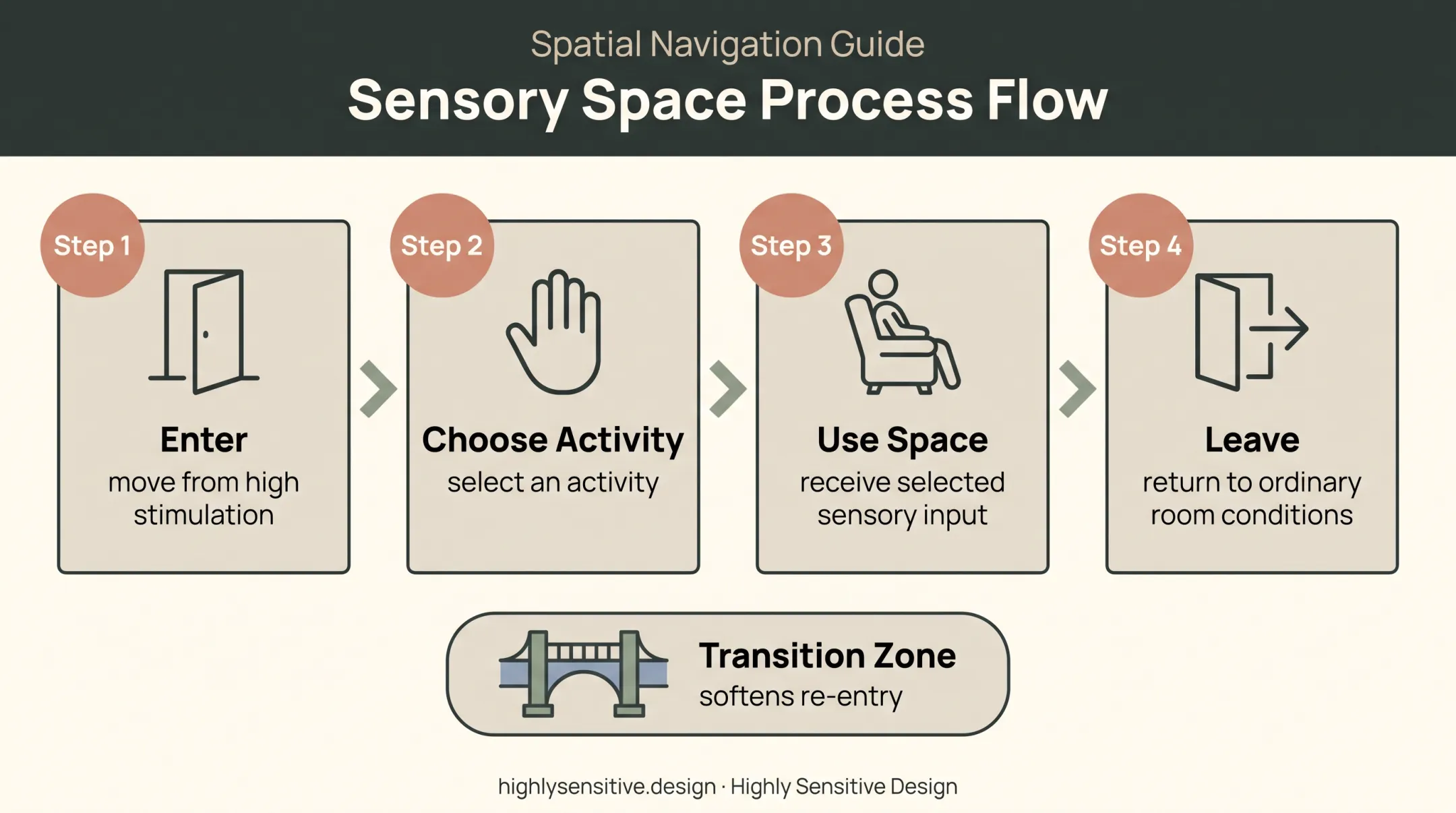 Sensory area planning flow from entry through re-entry