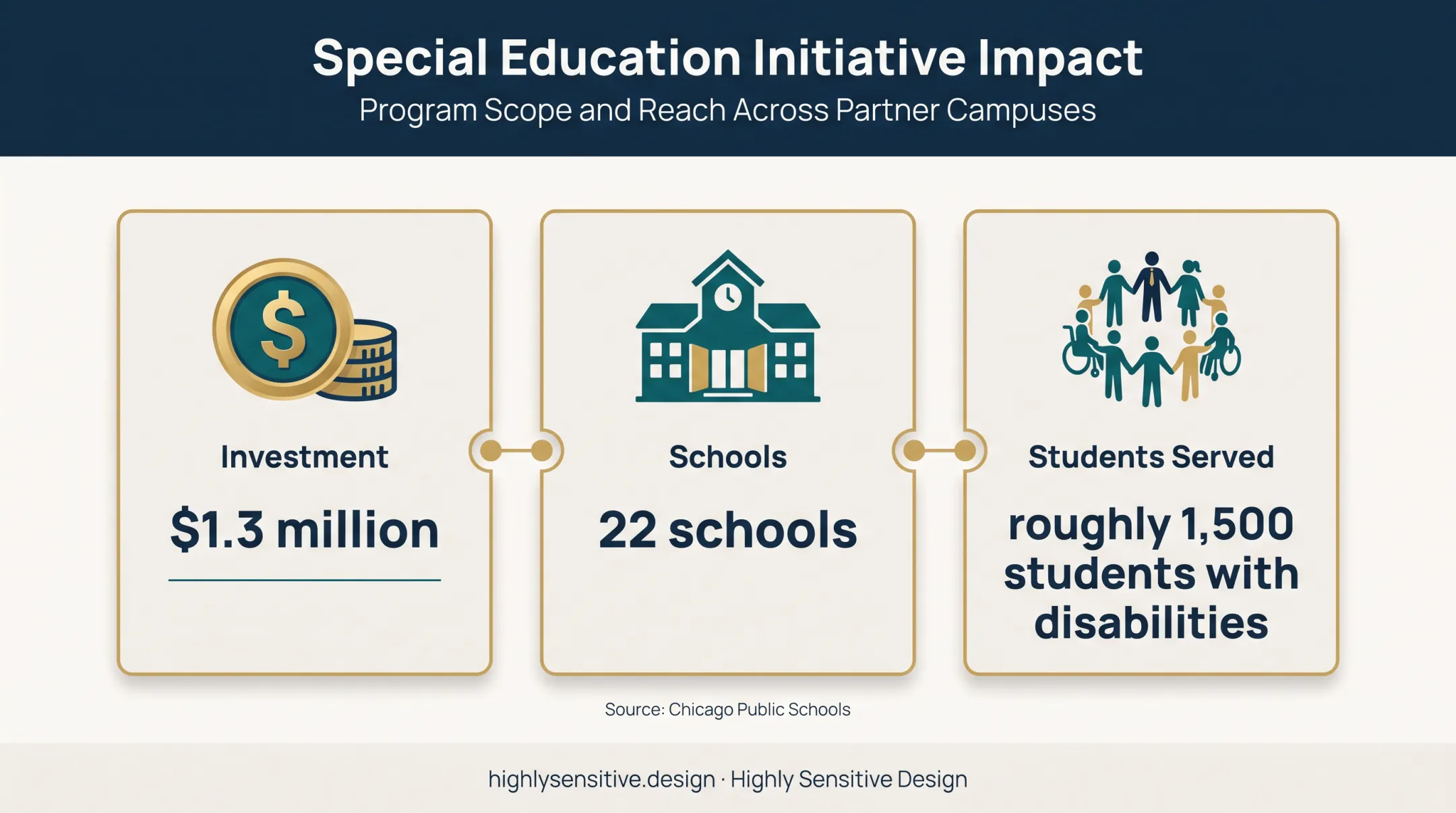 Chicago sensory room investment across schools and students served