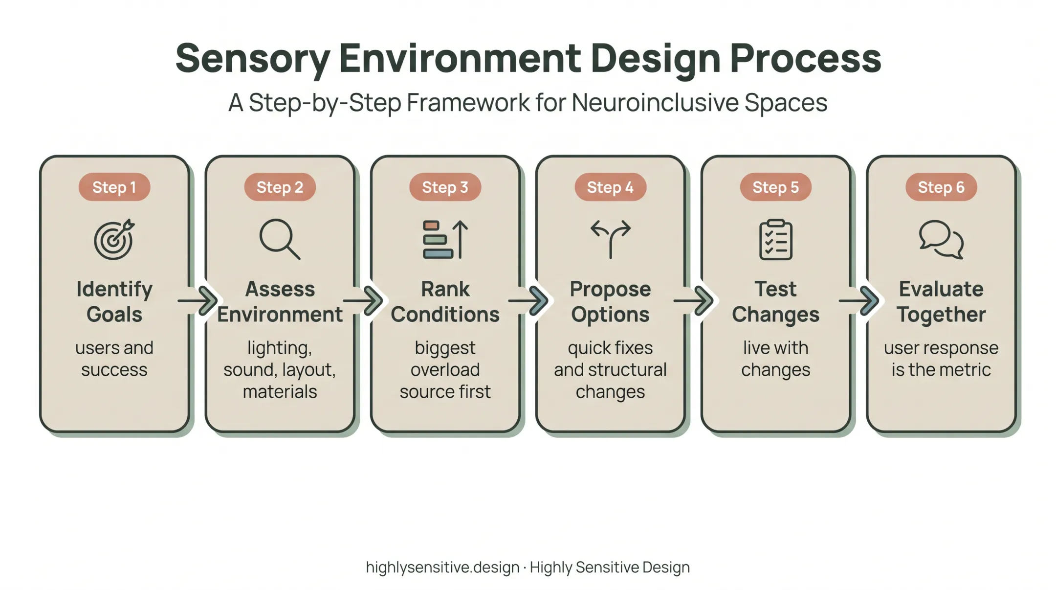 Six-step process for creating supportive autism-friendly spaces
