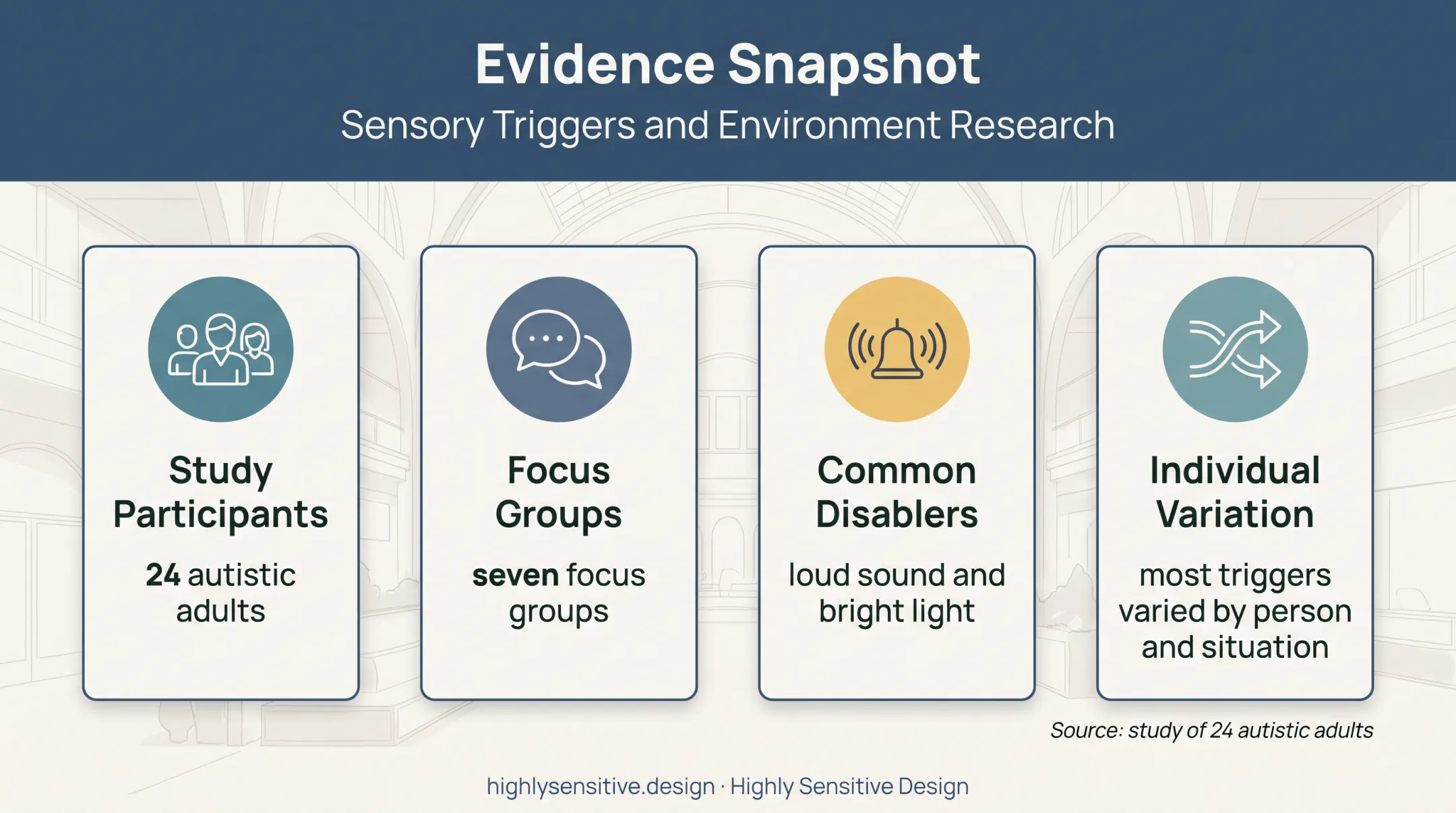Autistic sensory processing study findings across public spaces