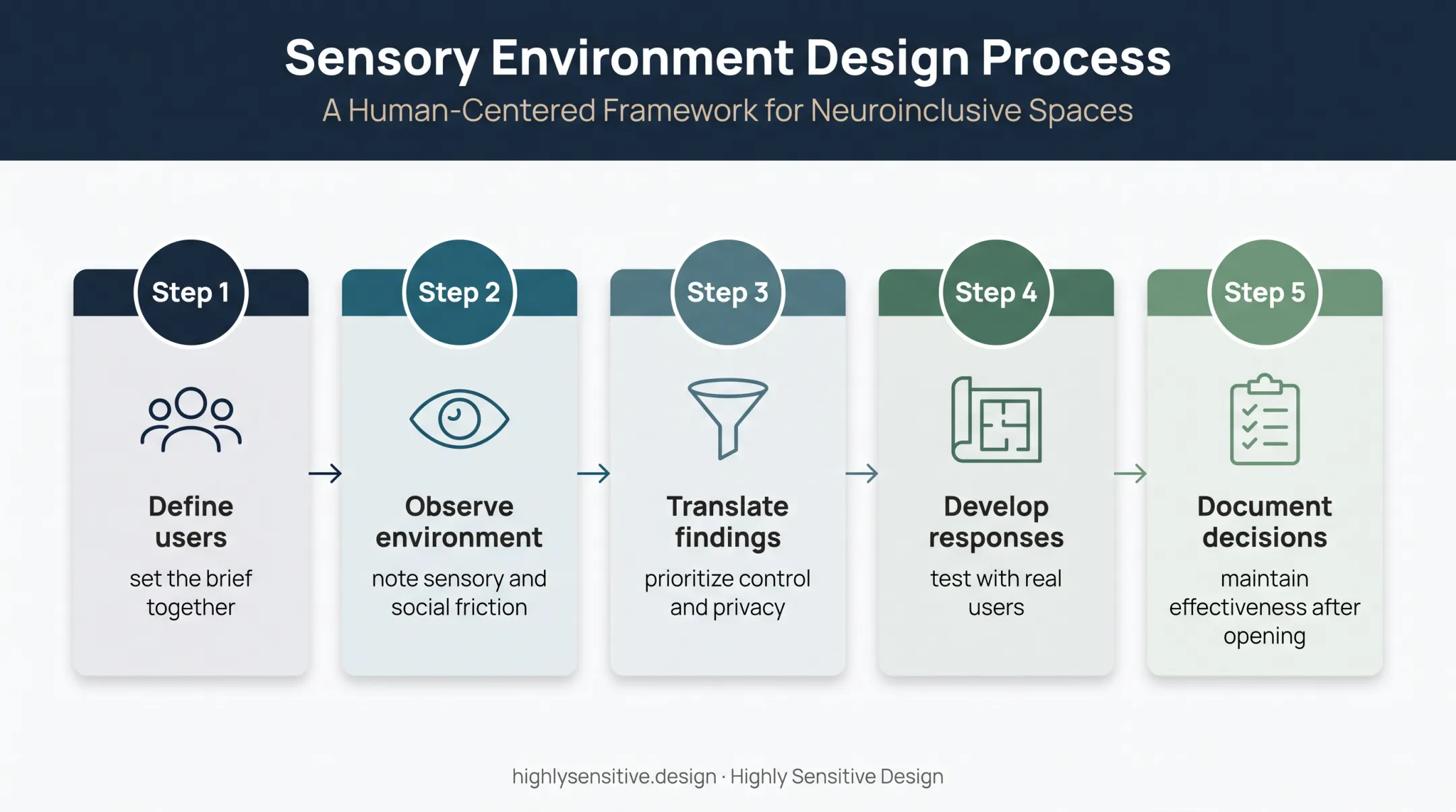 Five-step ASD design application process from users to post-occupancy review