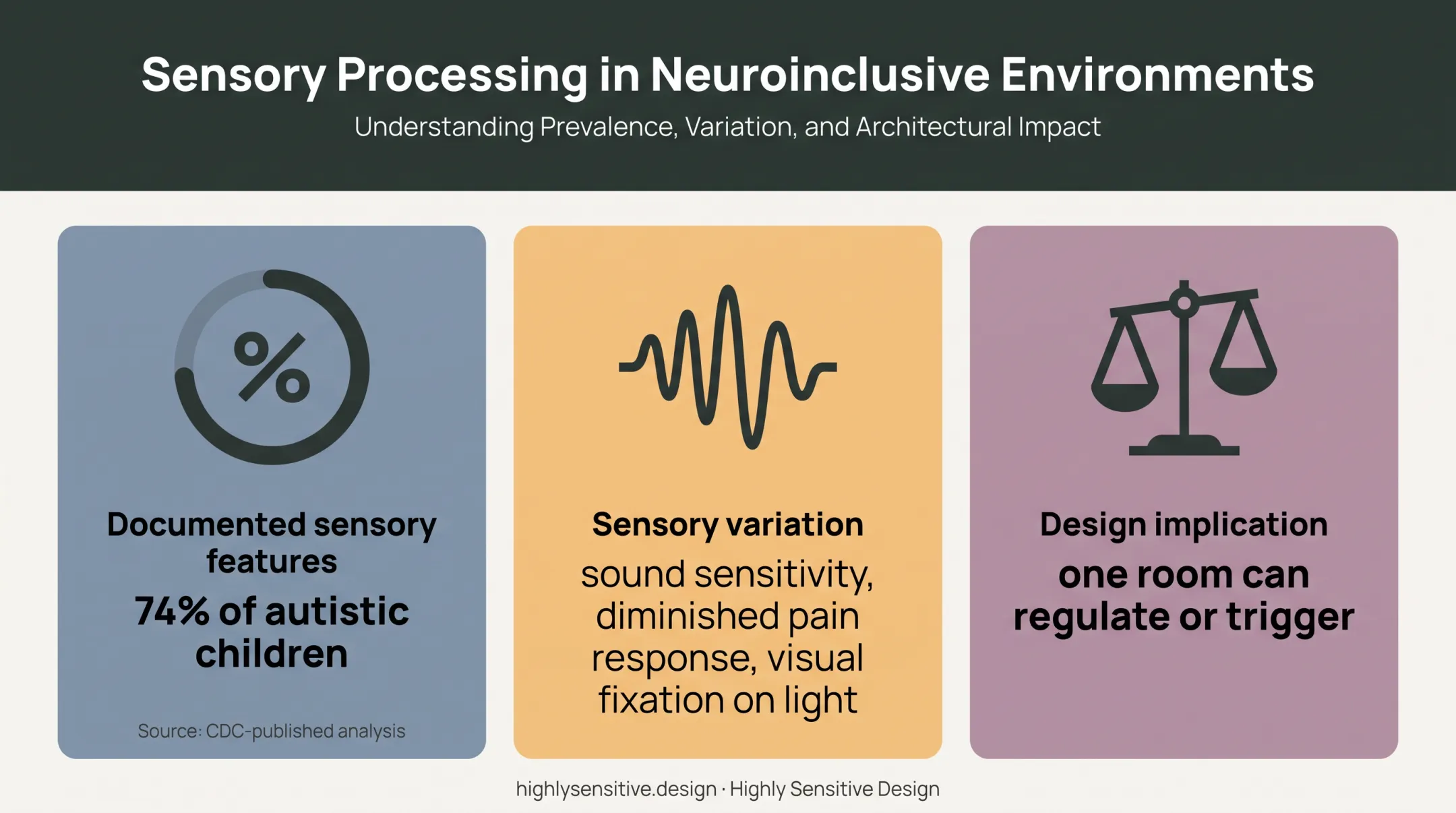 74 percent sensory features and individual variation in autism design needs