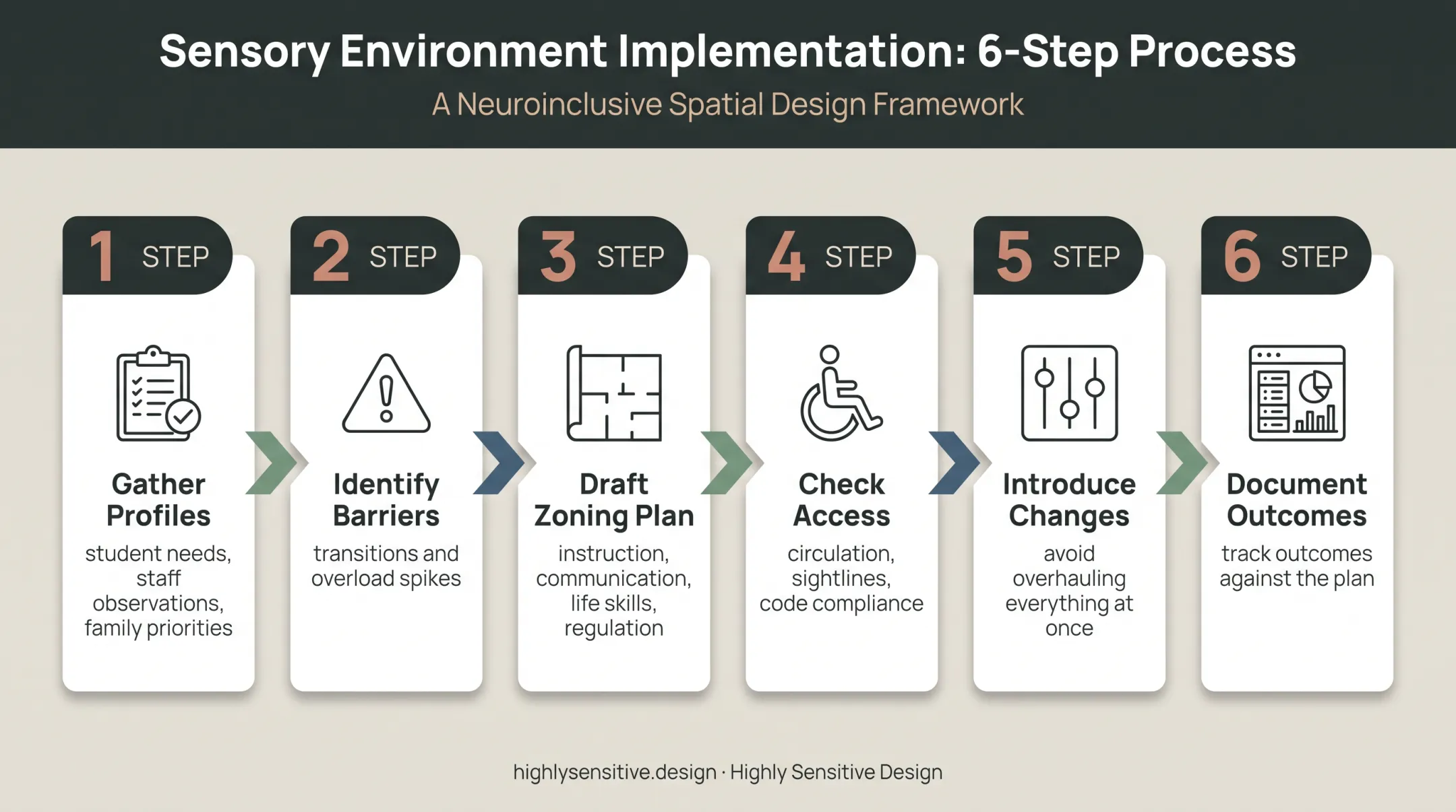 Six-step special education classroom setup and evaluation process