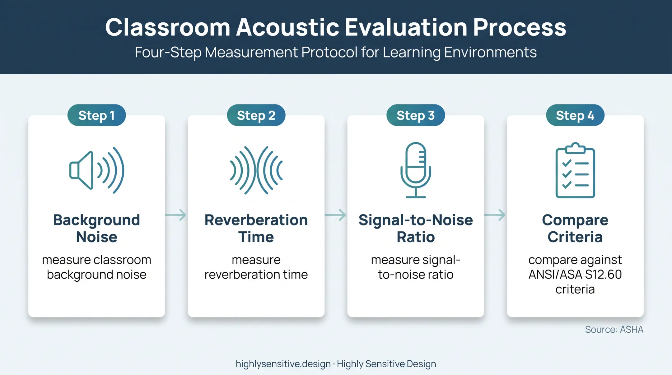 Four-step classroom acoustics assessment against school sound criteria
