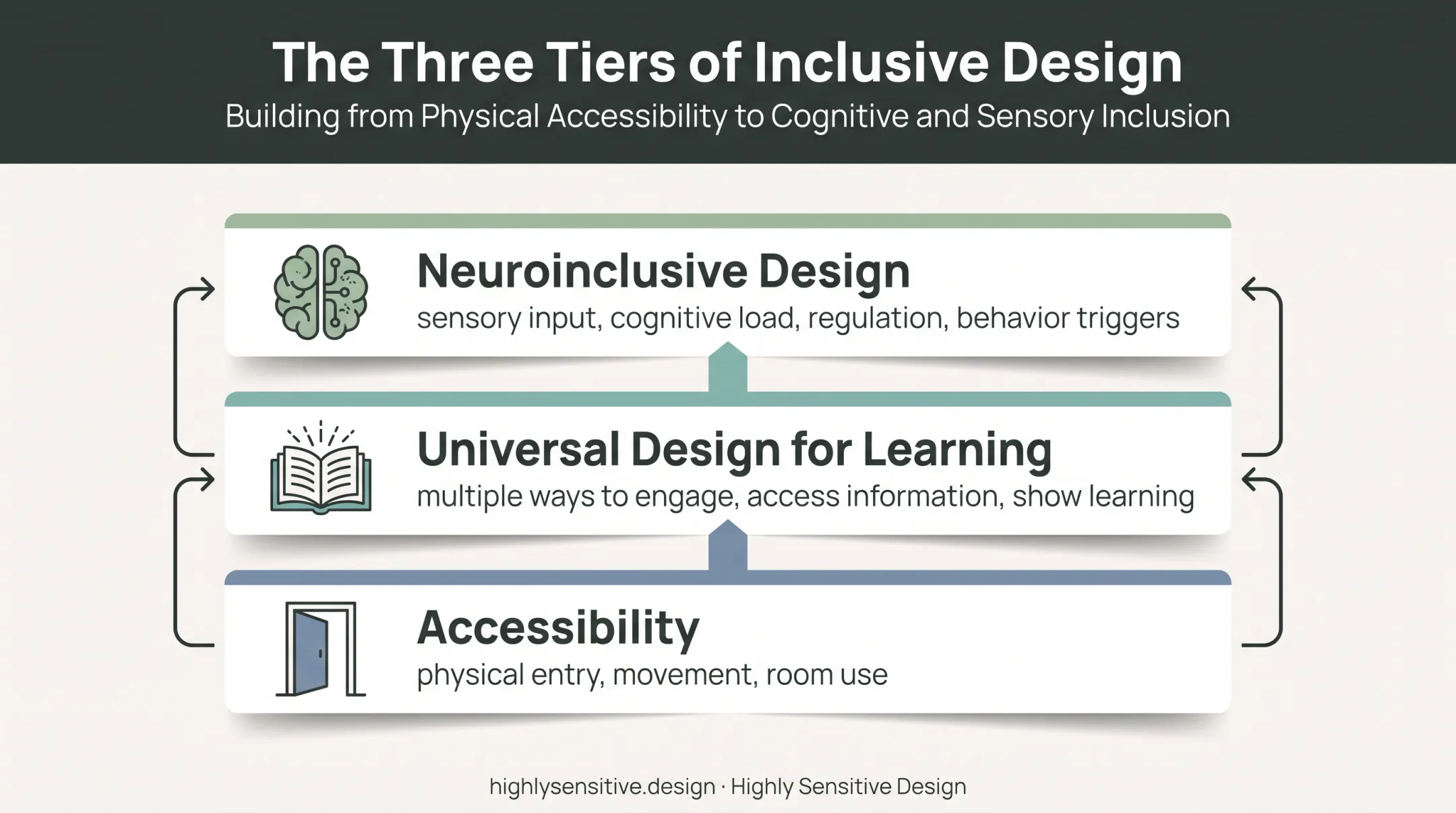 Three-layer inclusive classroom design principles hierarchy