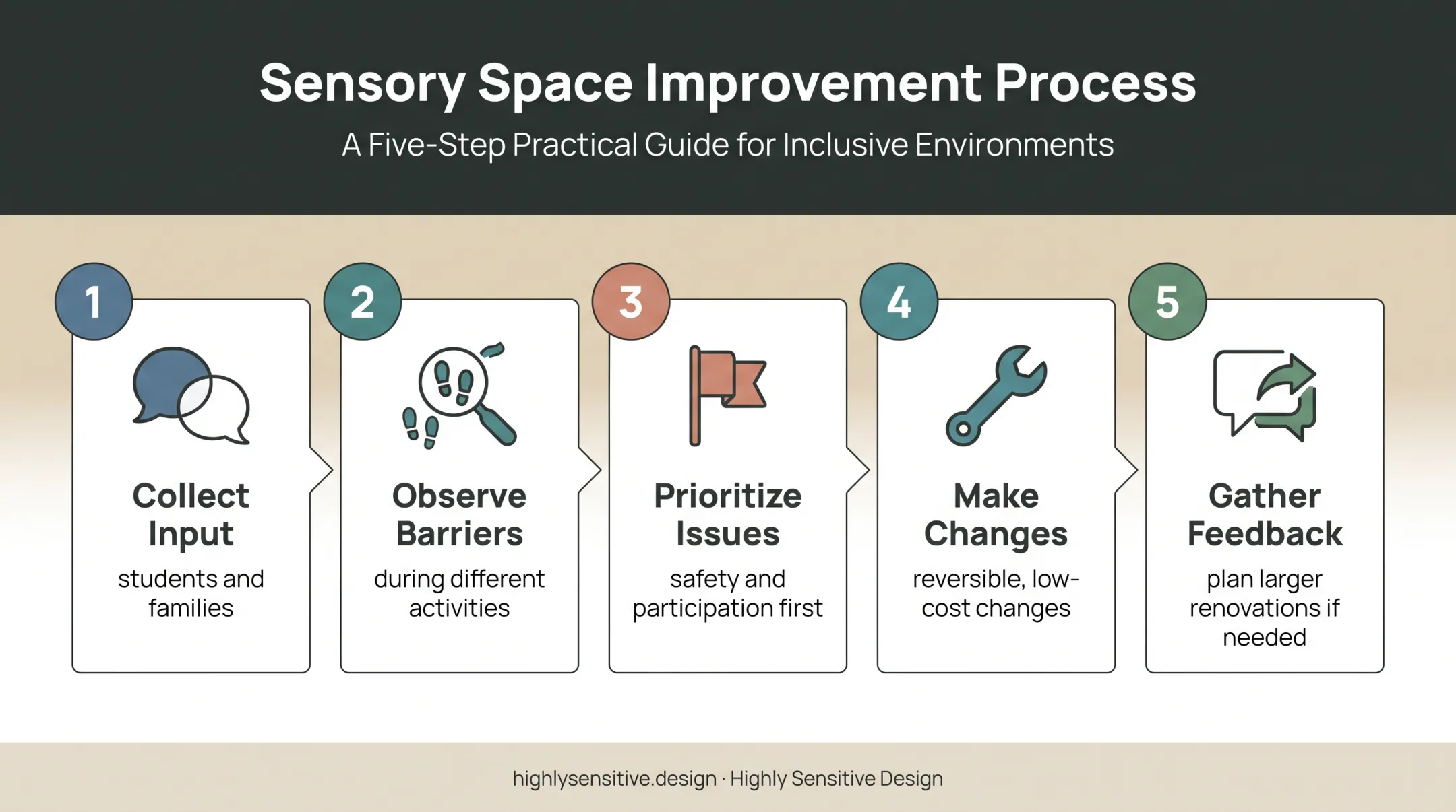 Five-step inclusive classroom design rollout process
