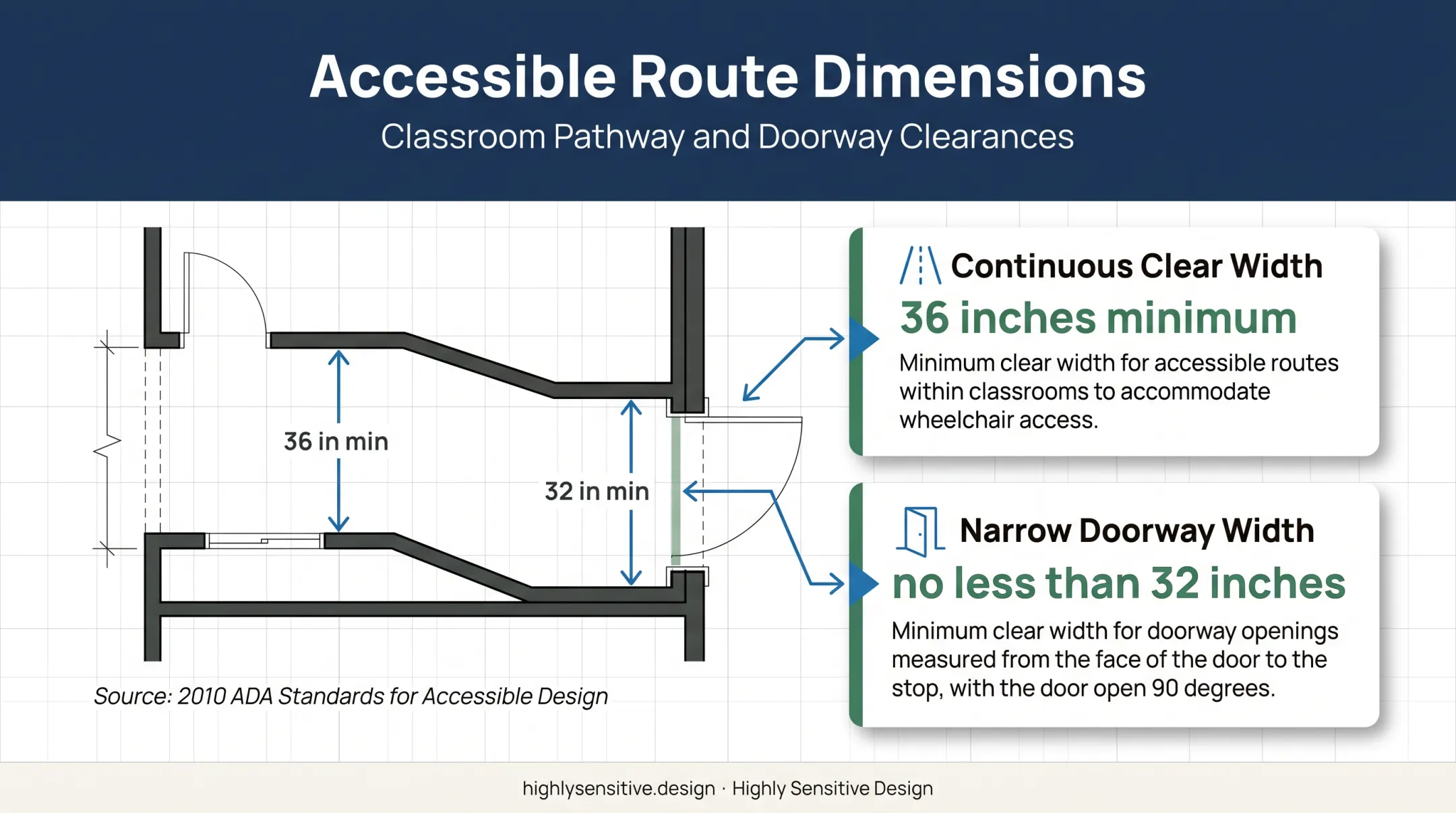 Accessible classroom route width requirements with doorway measurements