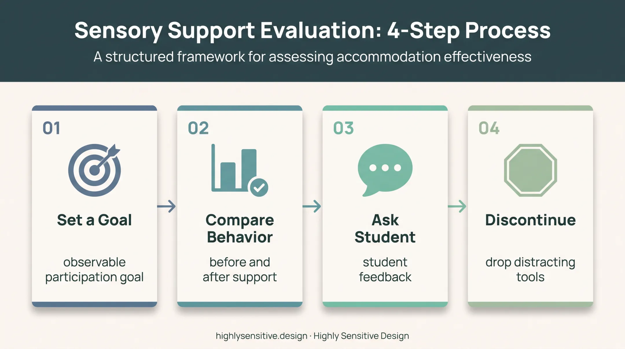 Four-step sensory support trial process for classroom tools