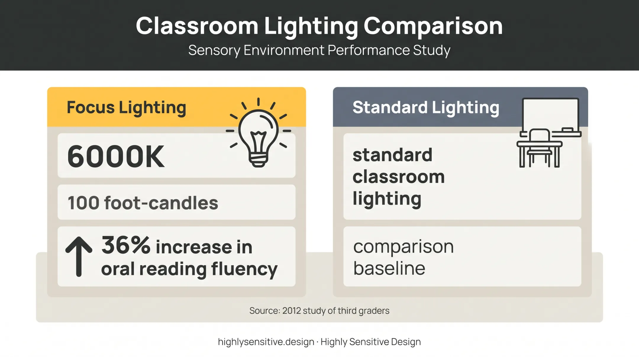 Focus lighting versus standard classroom lighting reading fluency comparison