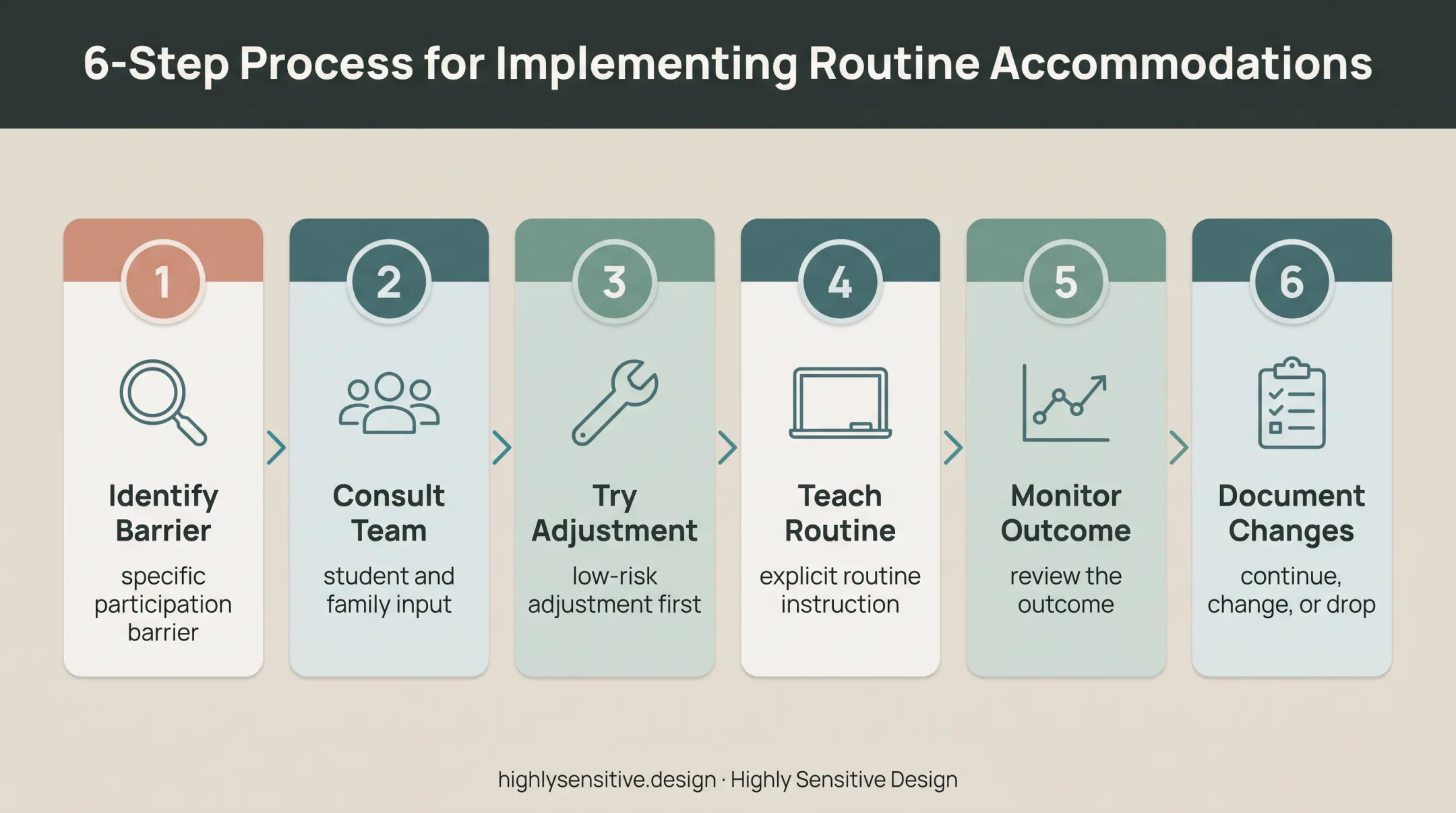Six-step schoolwide sensory support implementation sequence