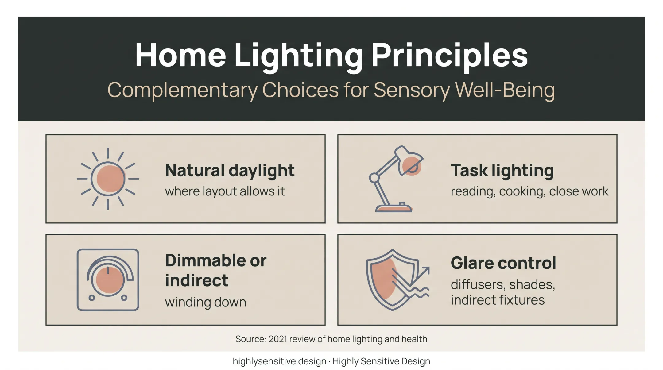 Layered home lighting strategies for glare control and sensory comfort