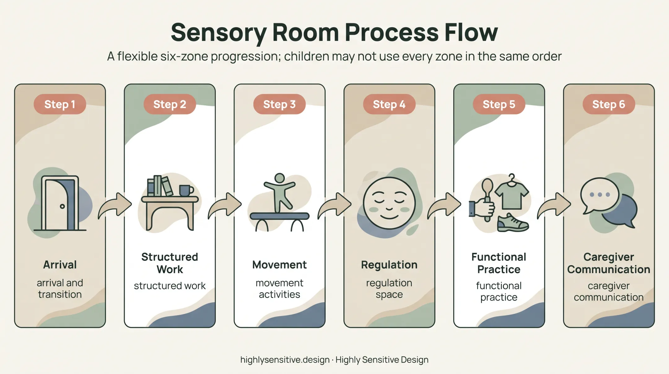 Six-zone pediatric occupational therapy room layout sequence