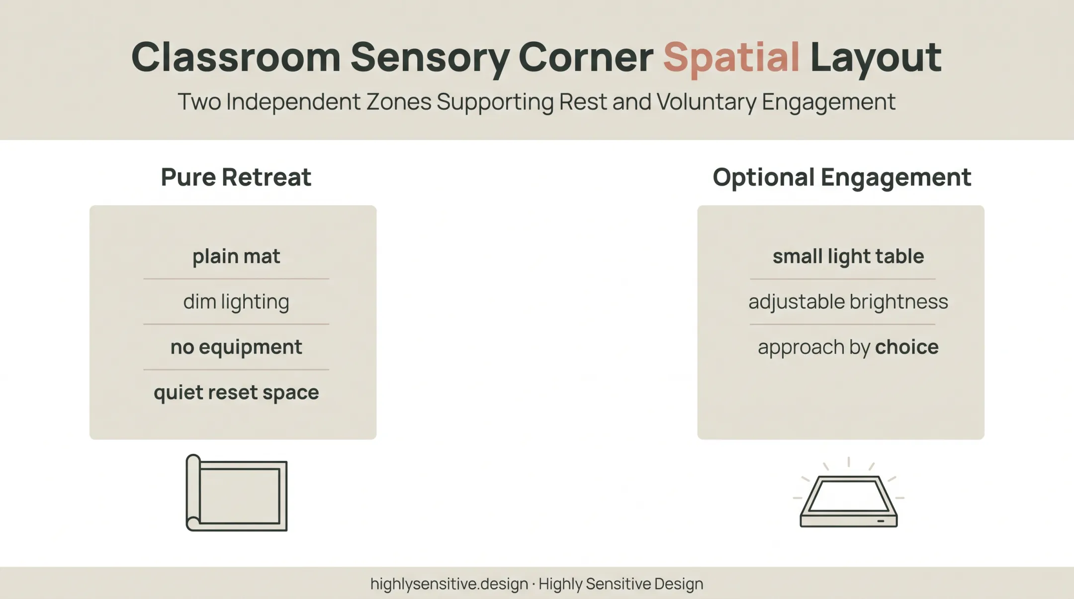 Two-zone classroom sensory corner combining retreat and engagement