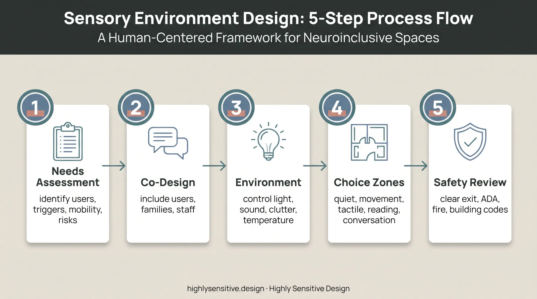 Five-step sensory room design process from assessment to safety review
