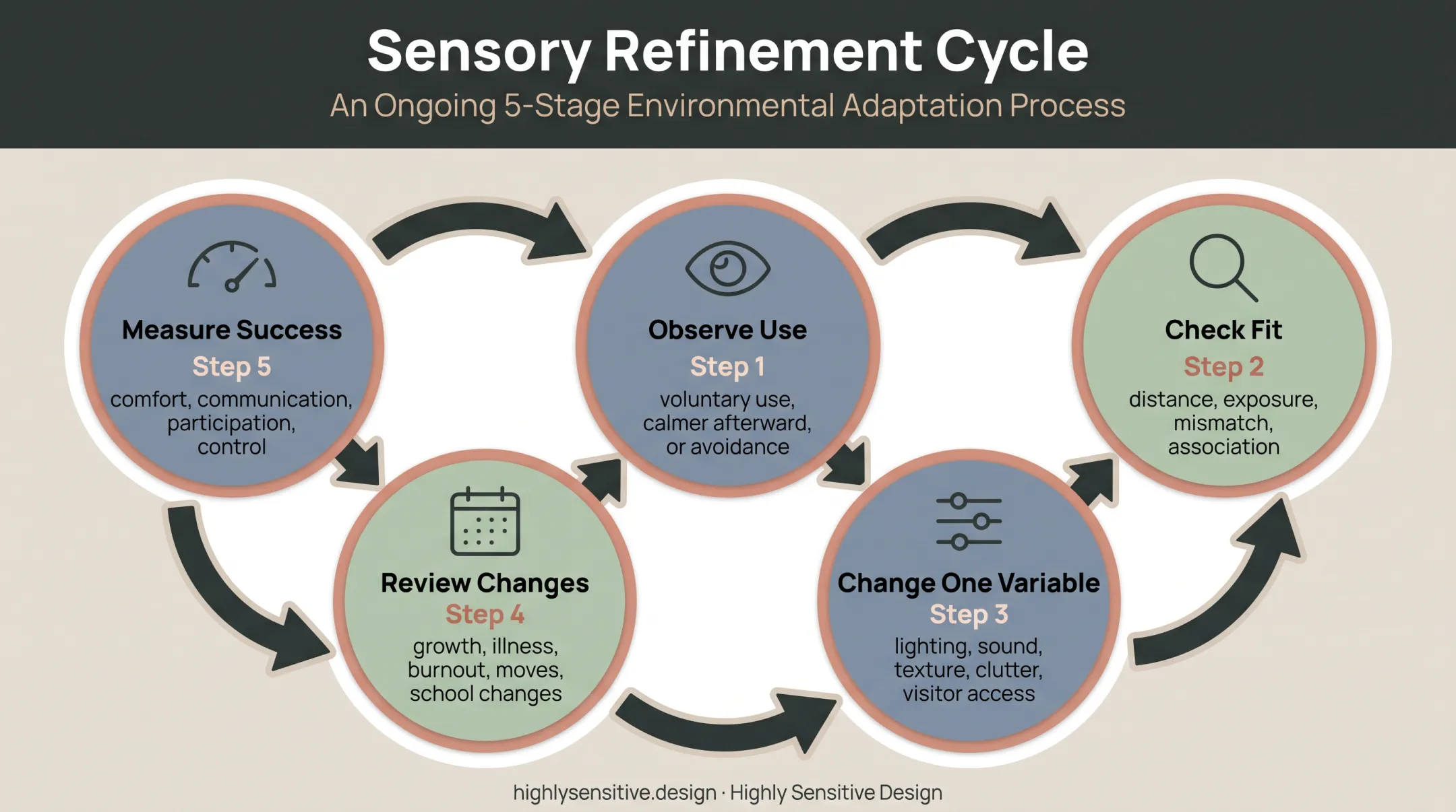 Autism safe space testing adjustment and success measurement cycle