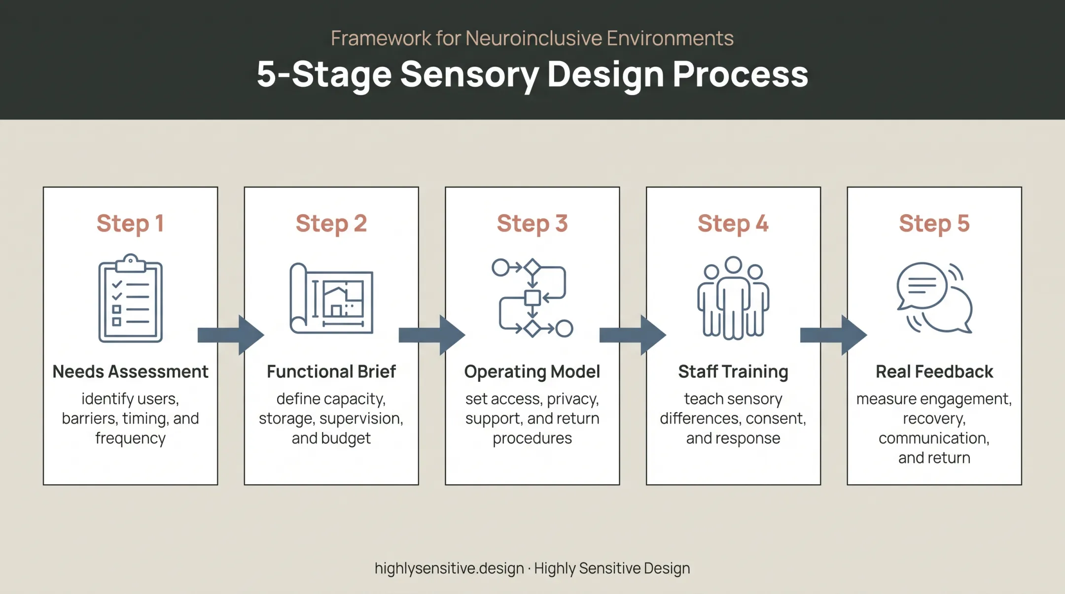 Five-stage inclusion room planning process from assessment to feedback