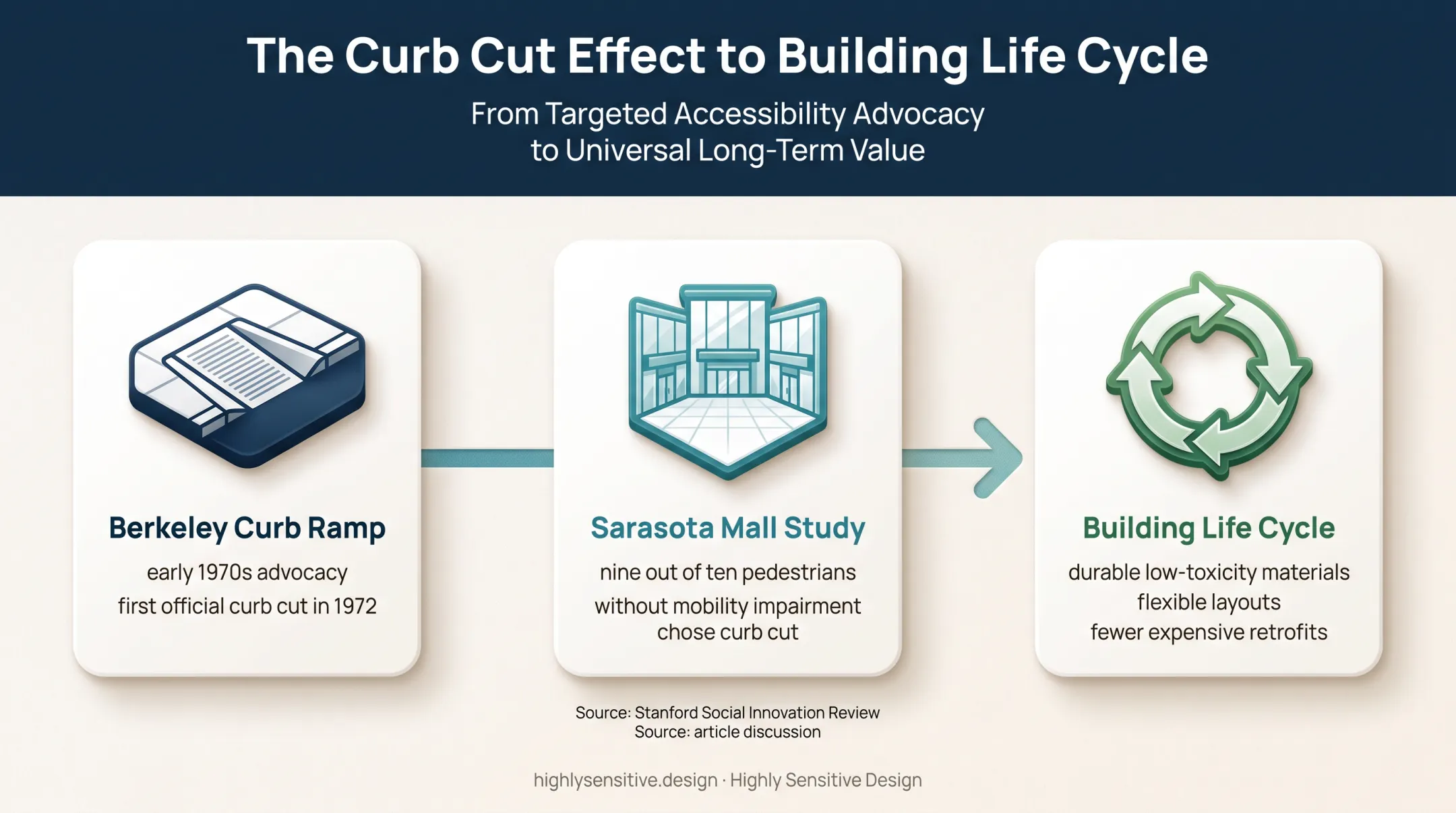 Curb-cut effect timeline showing access benefits and retrofit savings