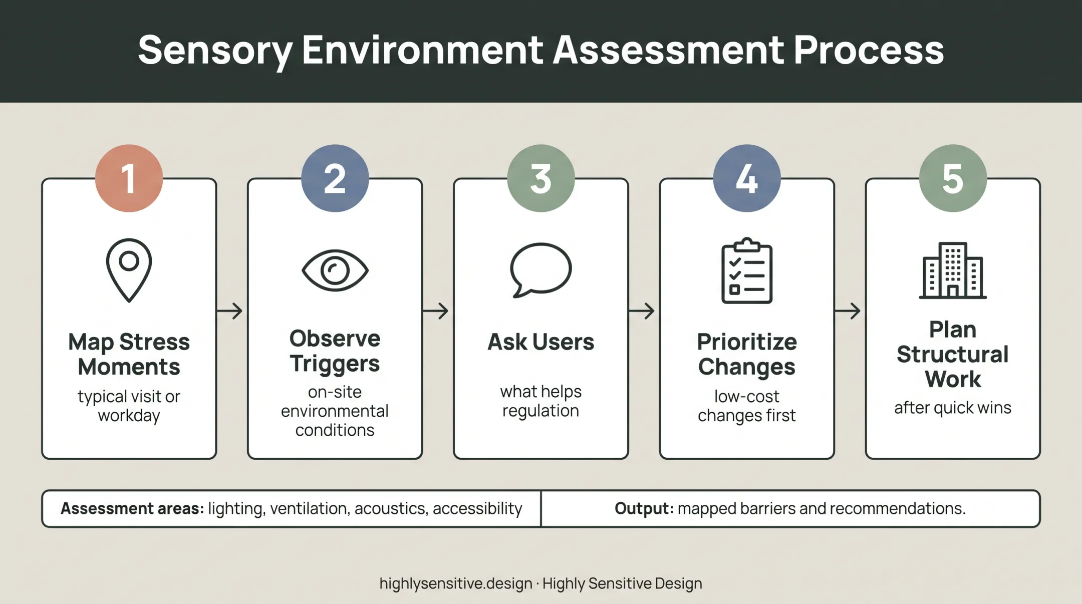 Five-step sensory environment assessment process for inclusive spaces