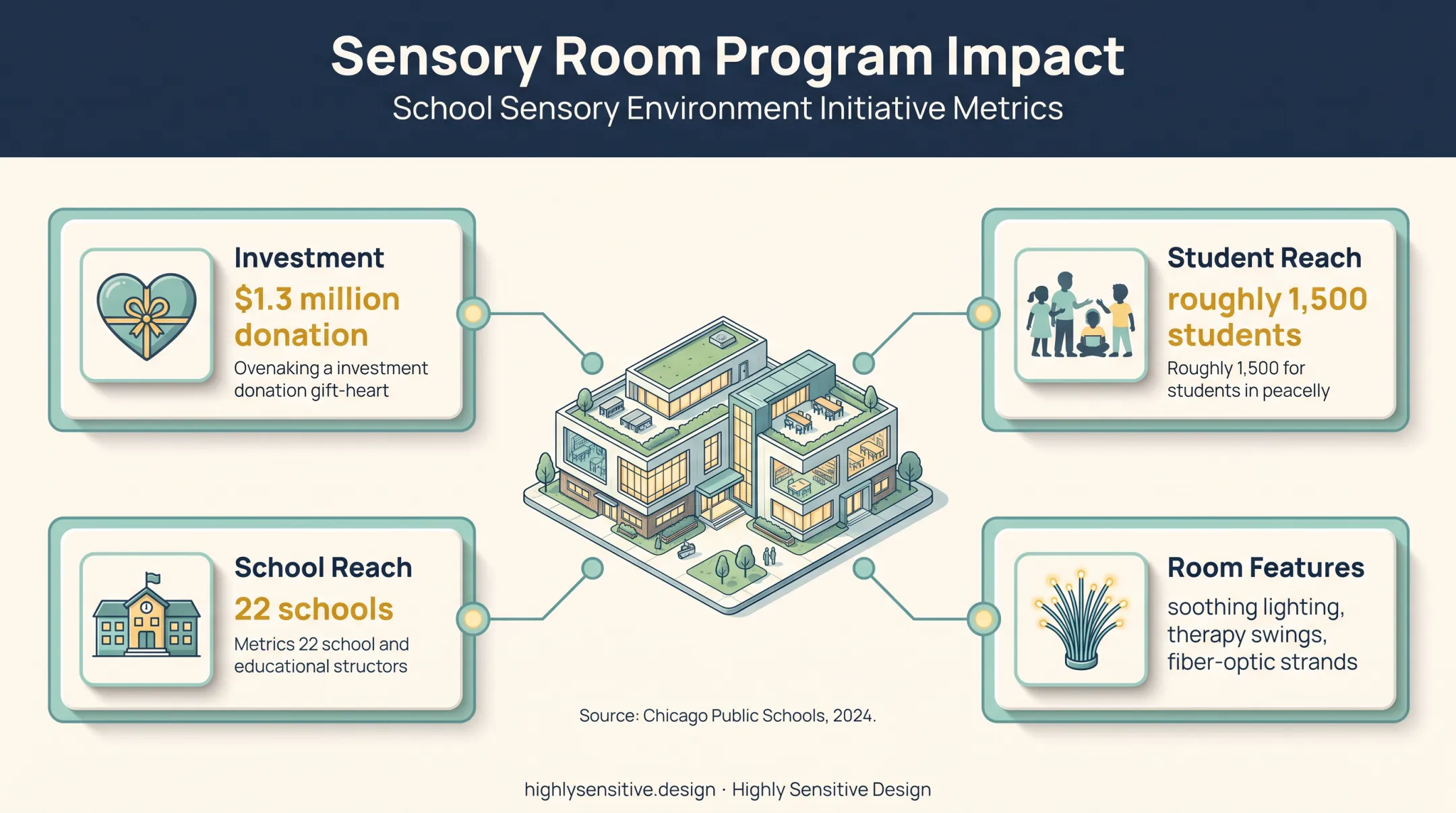 Chicago sensory room investment serving students across schools