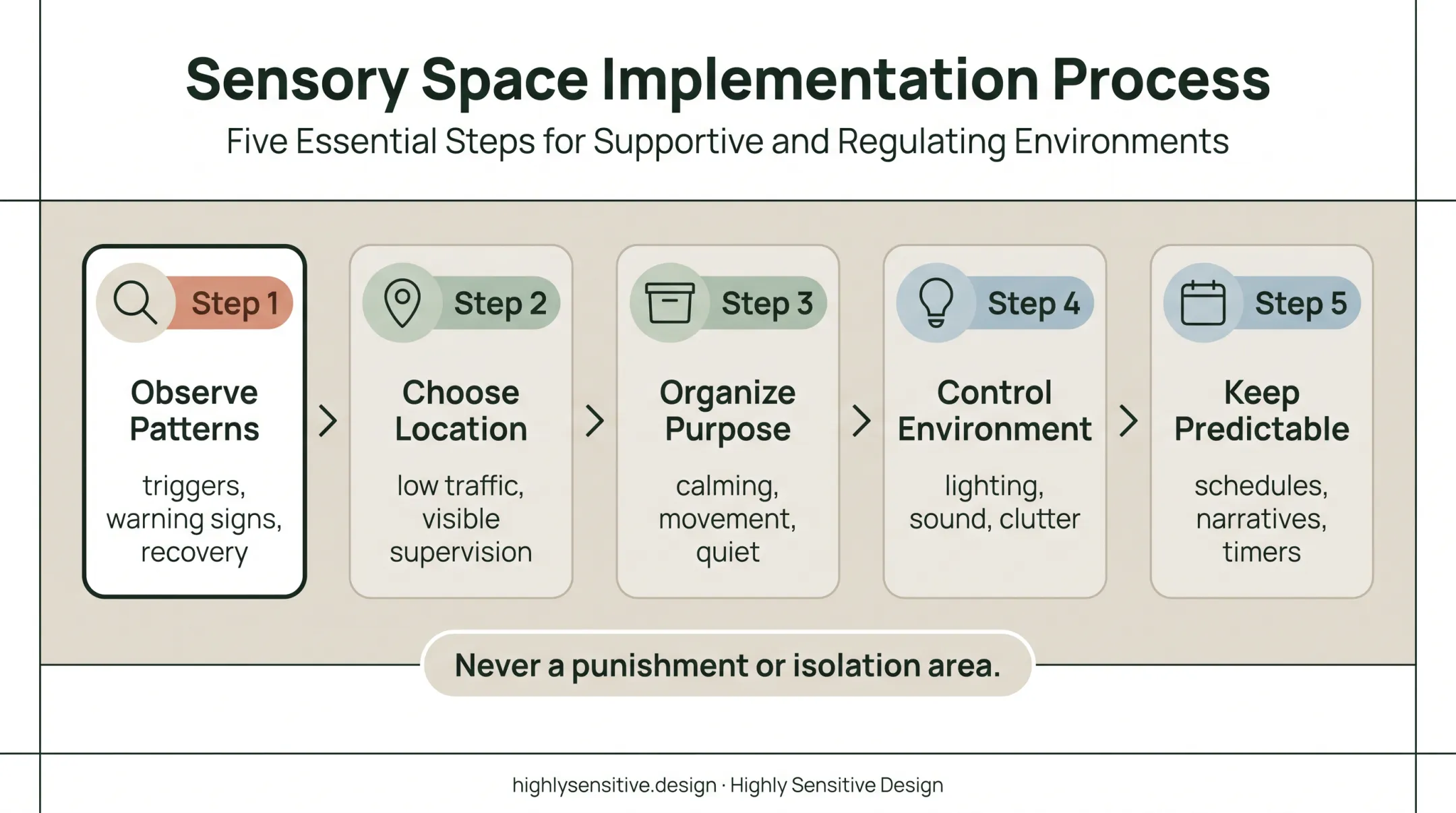Five-part sensory-friendly zone design framework for children