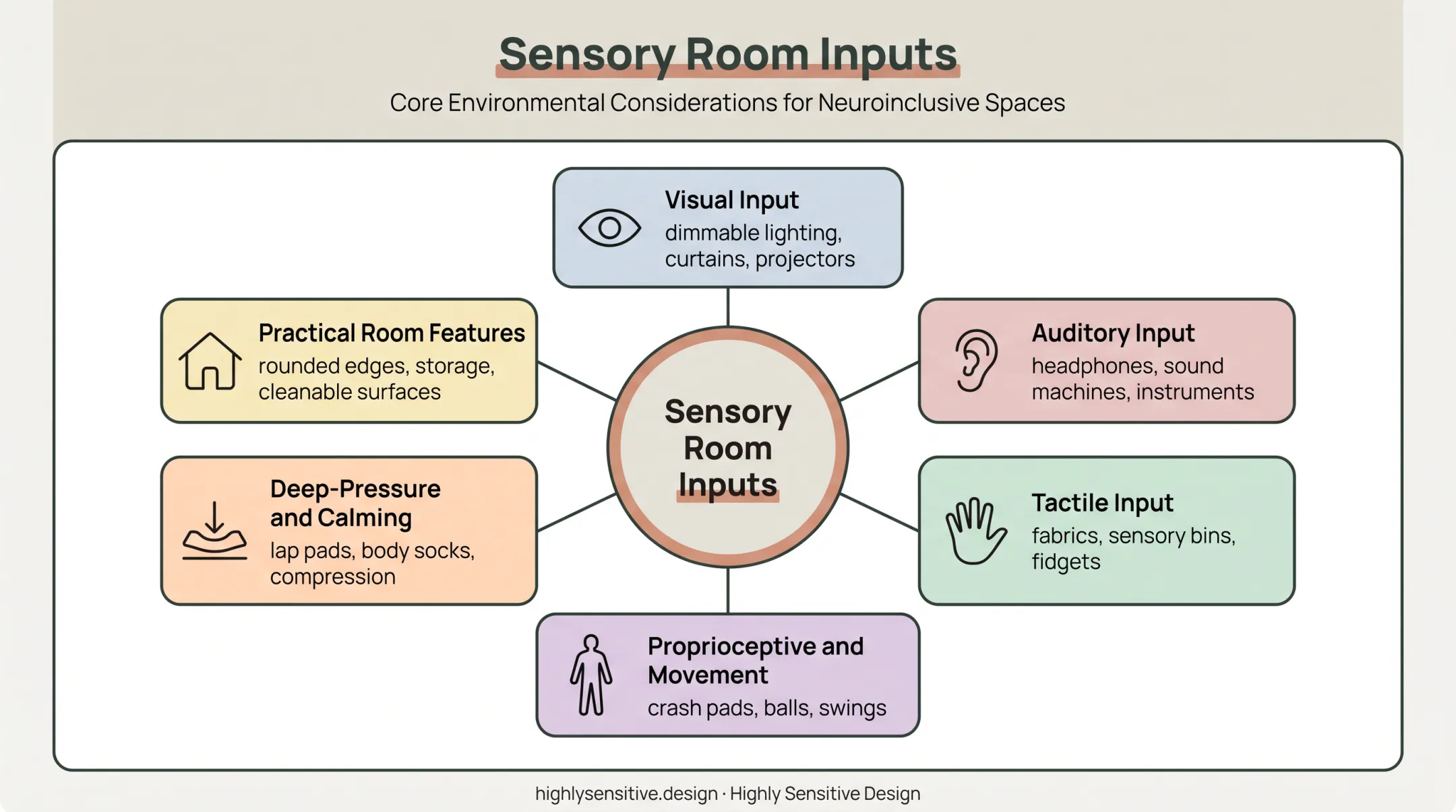 Six sensory room input types with example features and safety considerations