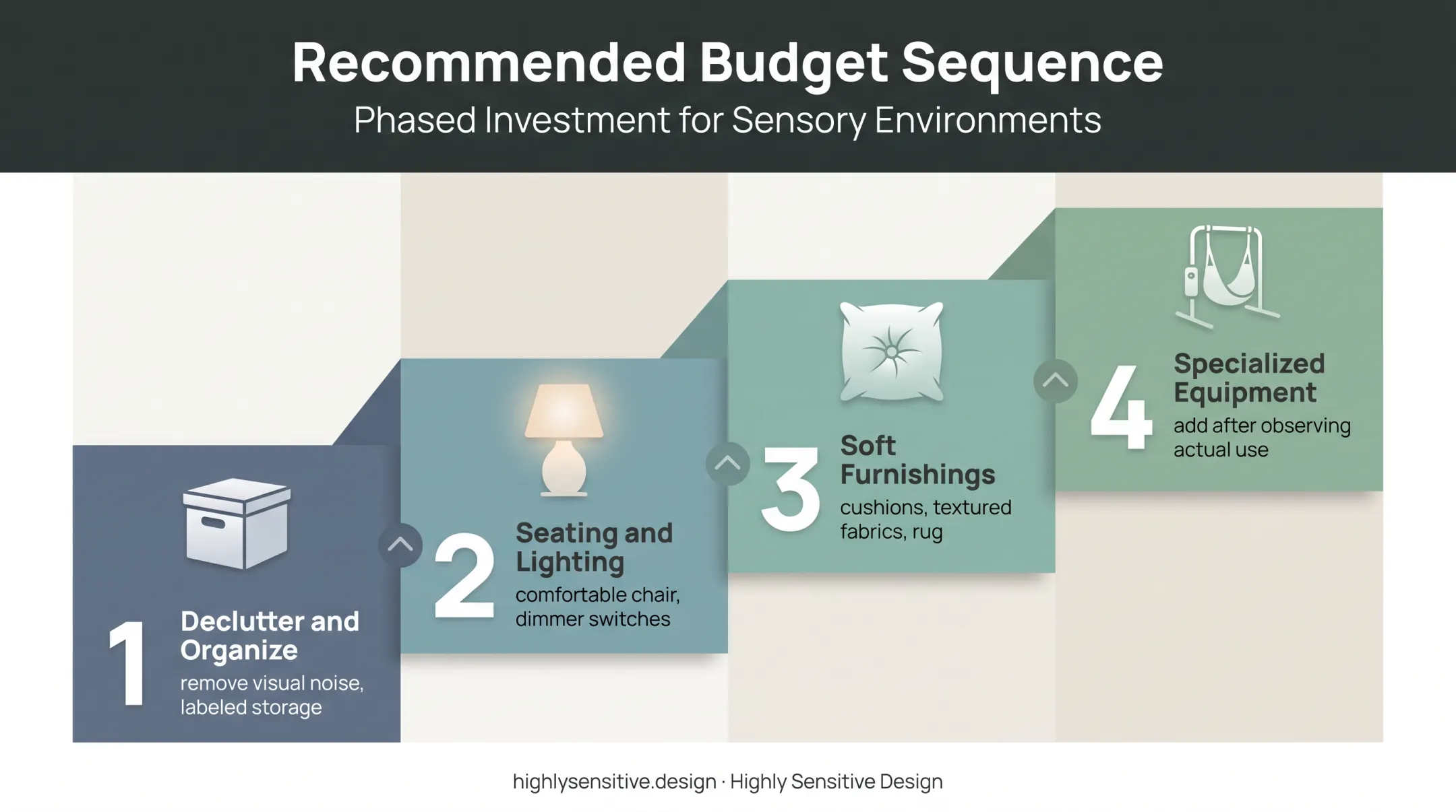 Four-phase sensory room budget planning process from basics to equipment