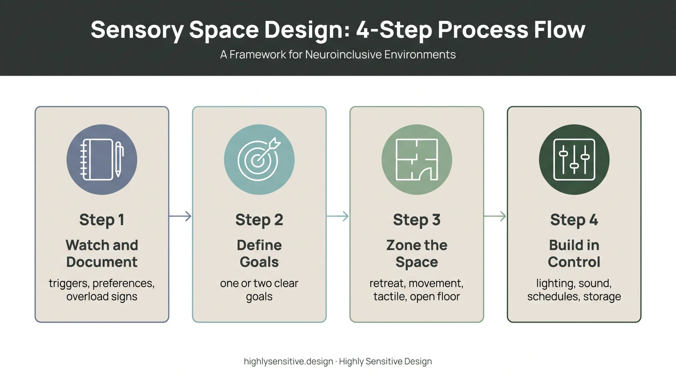 Four-step sensory room planning process from observation to control