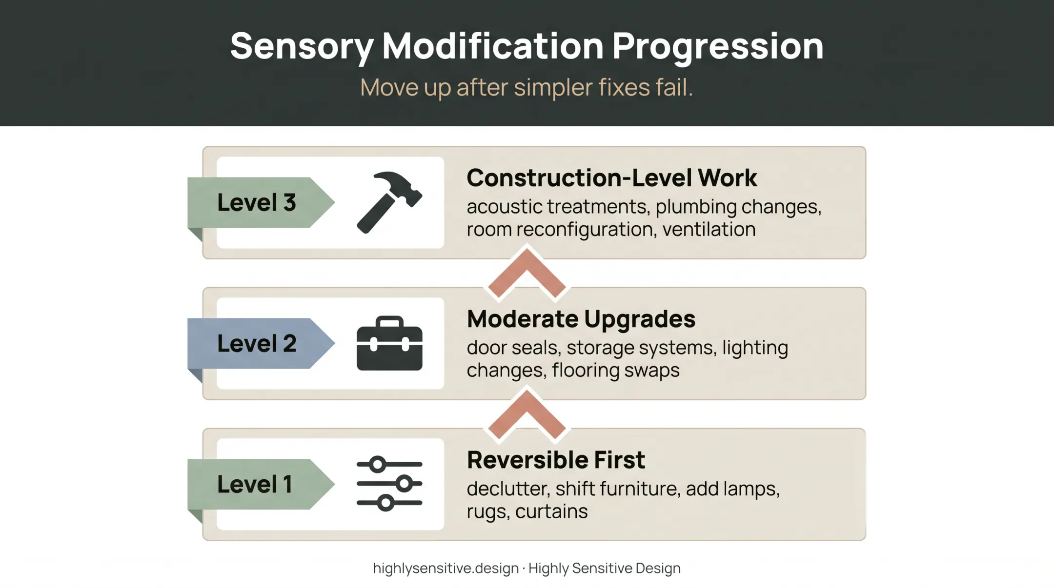 Three-level autism-friendly home modification pathway from reversible to construction