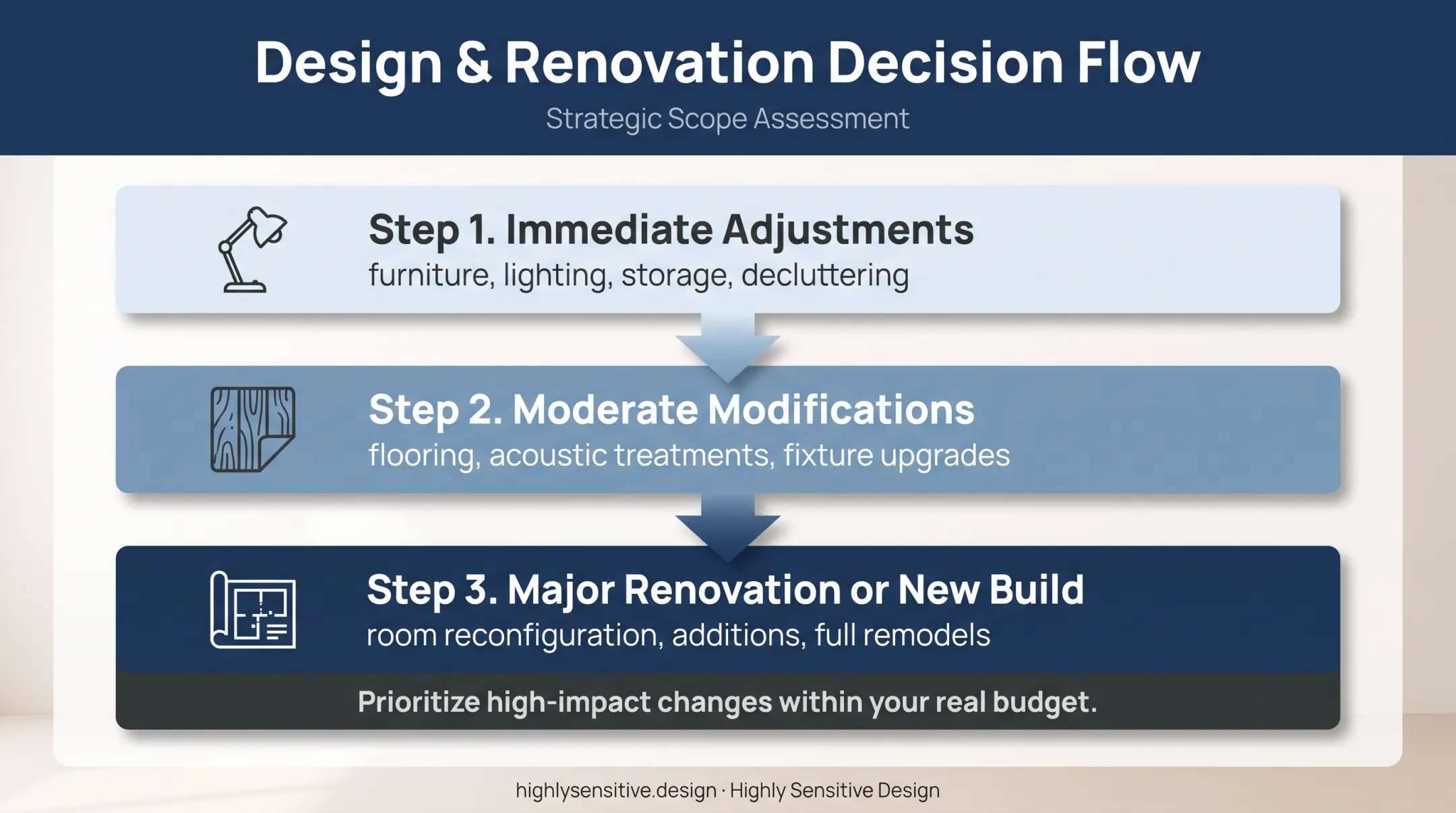 Three levels of home modification decision-making for sensory support