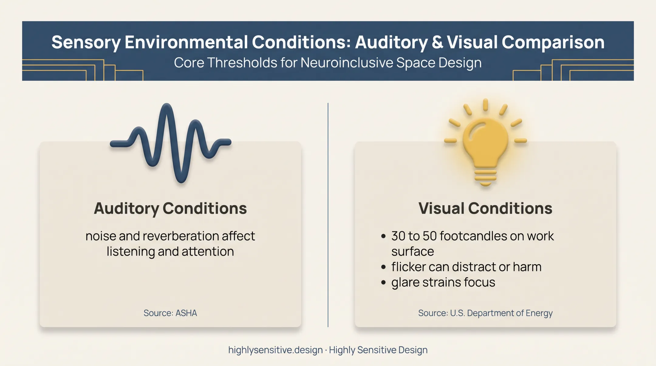 Classroom acoustics and lighting factors affecting student attention