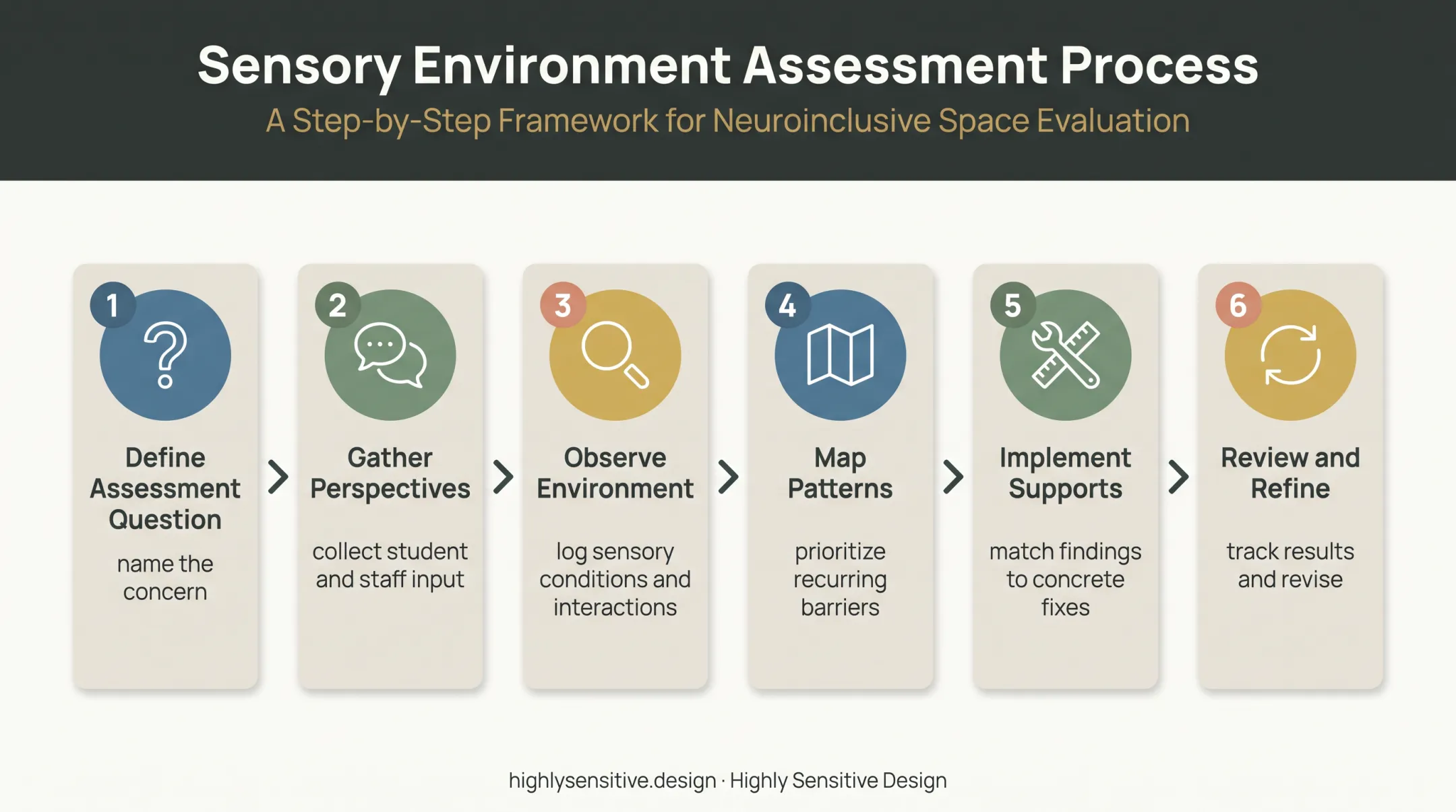 Six-step C-SEA classroom sensory assessment process flow