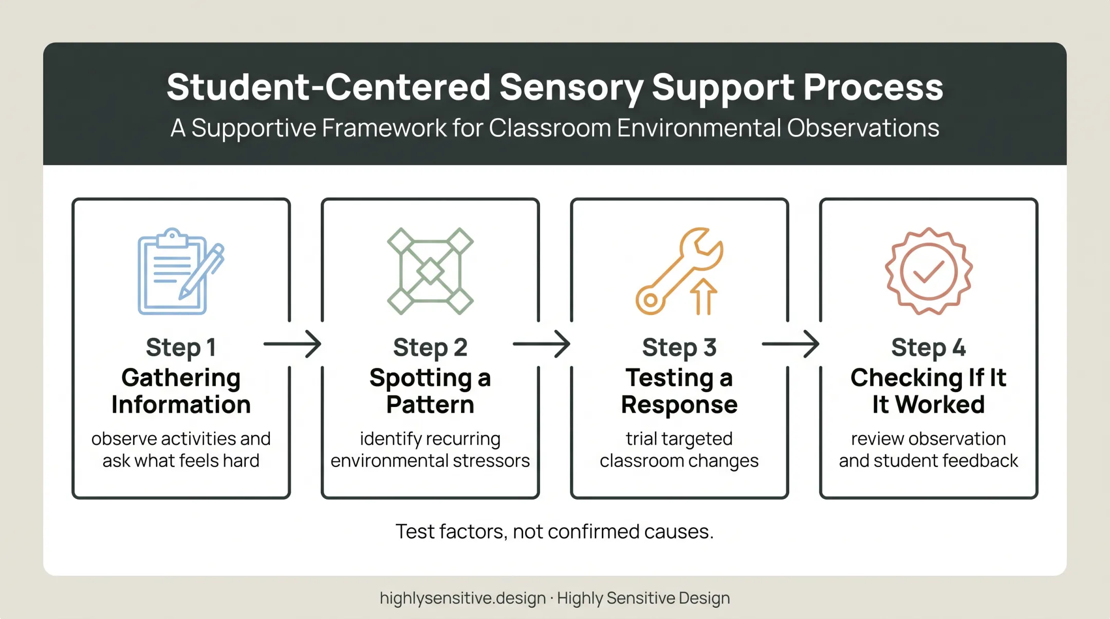 Four-stage classroom sensory assessment case walkthrough