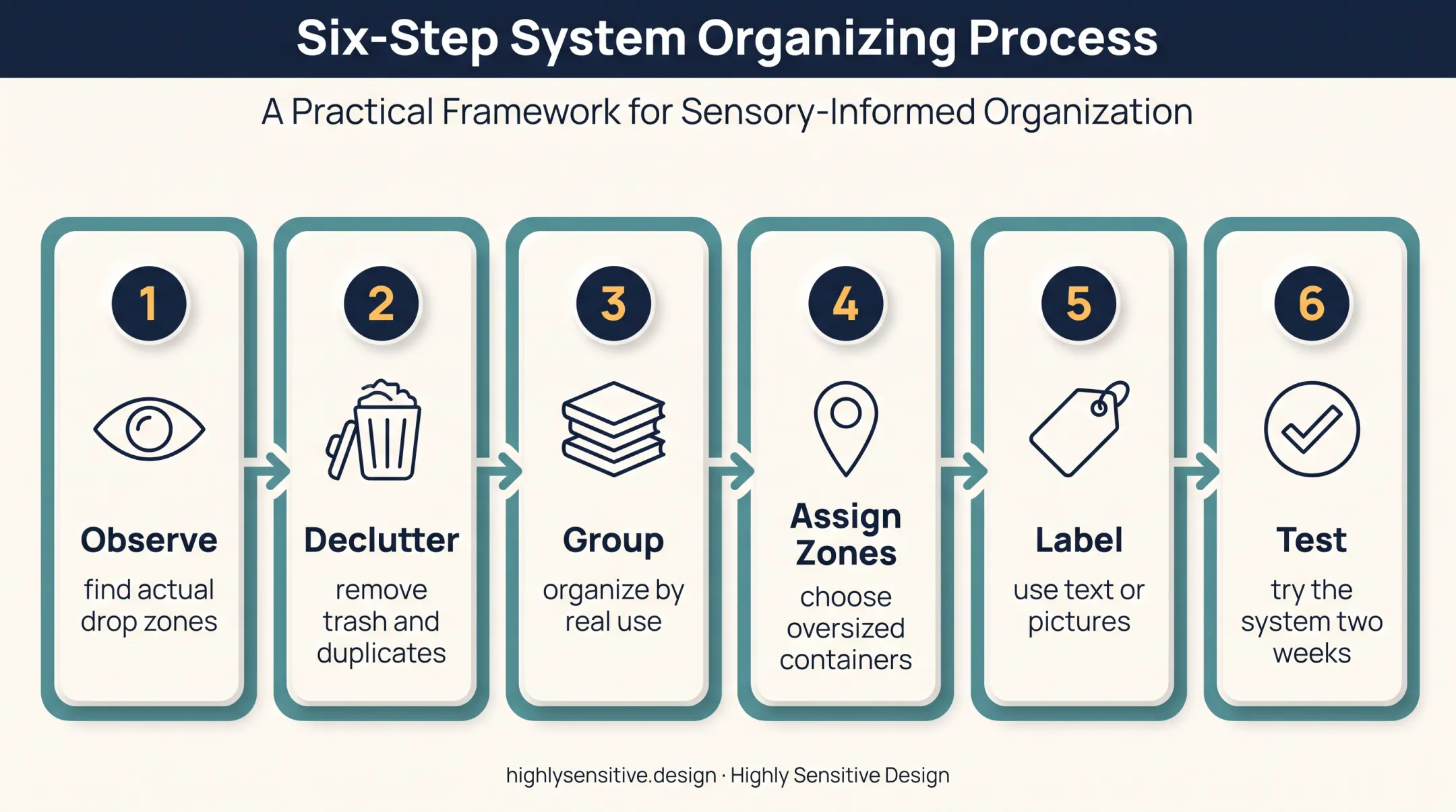 Six-step ADHD-friendly home organization implementation process