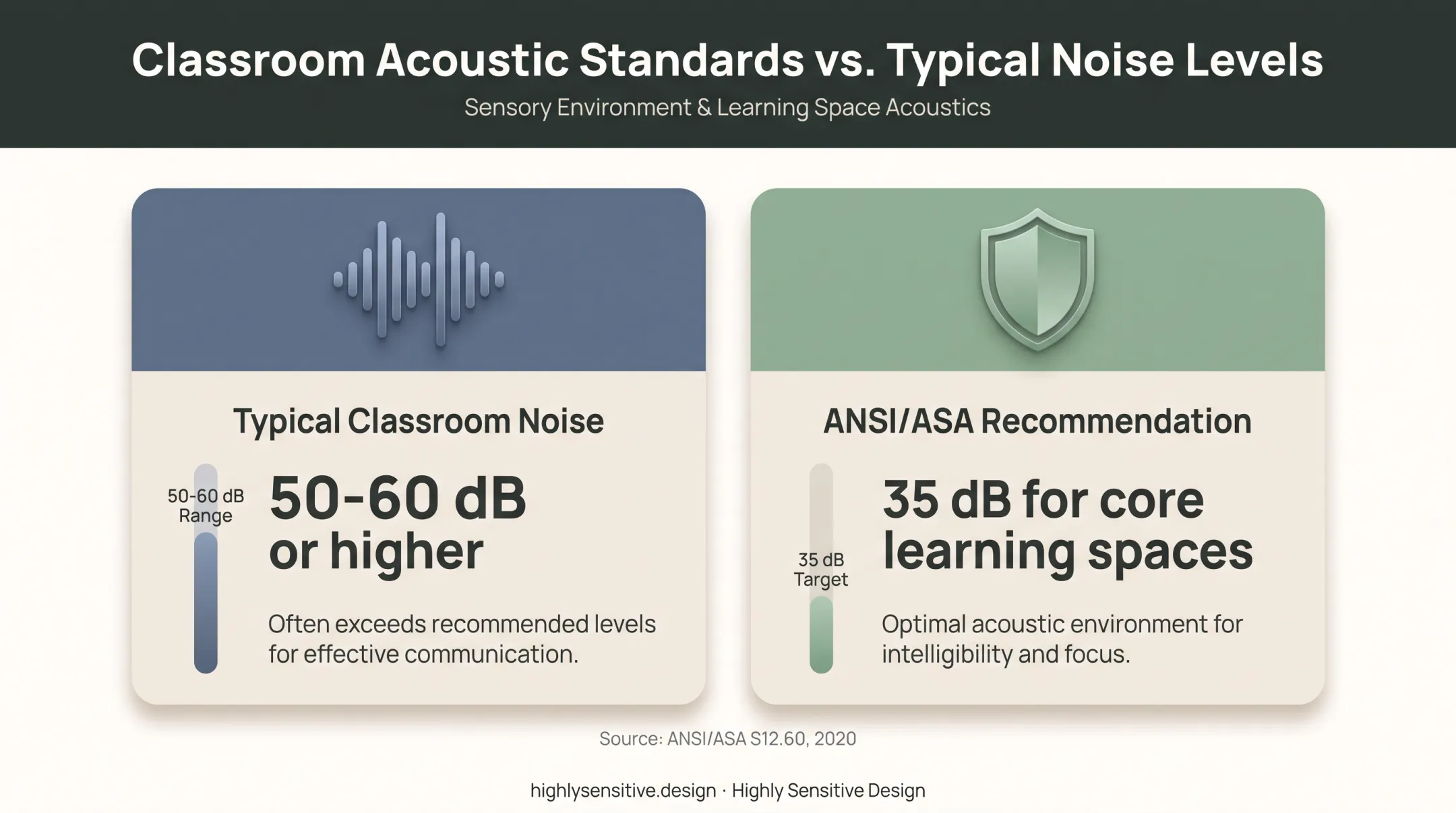 Children's library noise levels compared with recommended learning space standard
