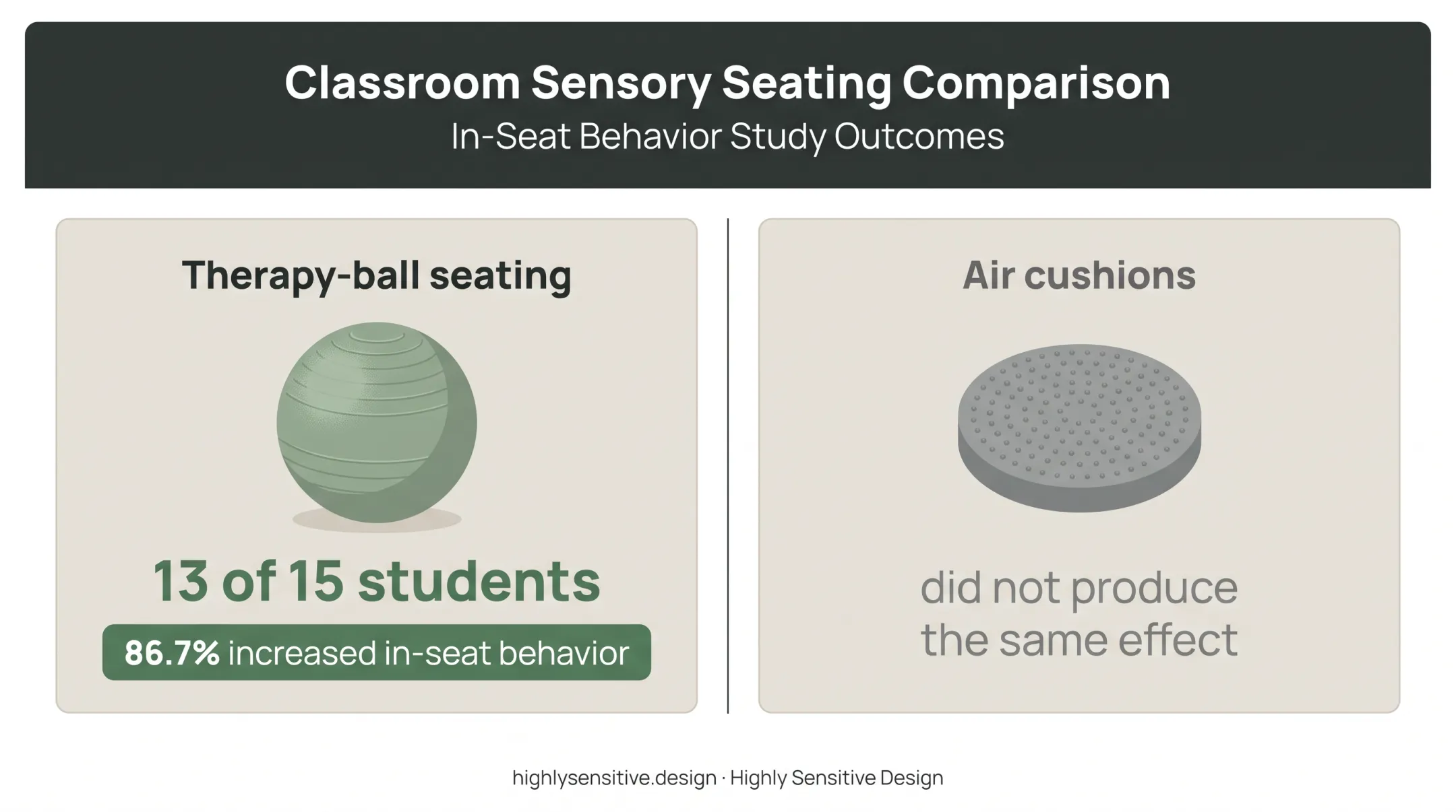 Therapy-ball seating versus air cushions study results comparison