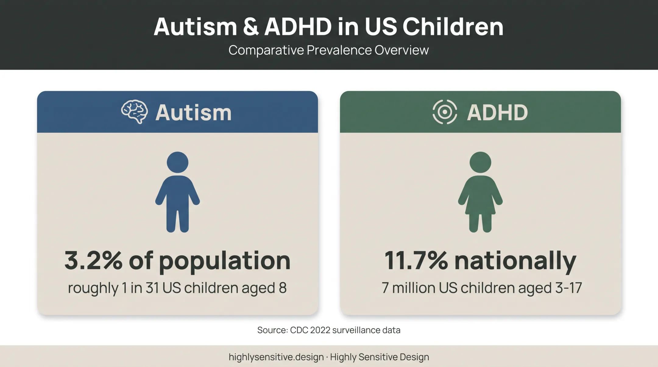 Autism and ADHD prevalence among US children comparison infographic