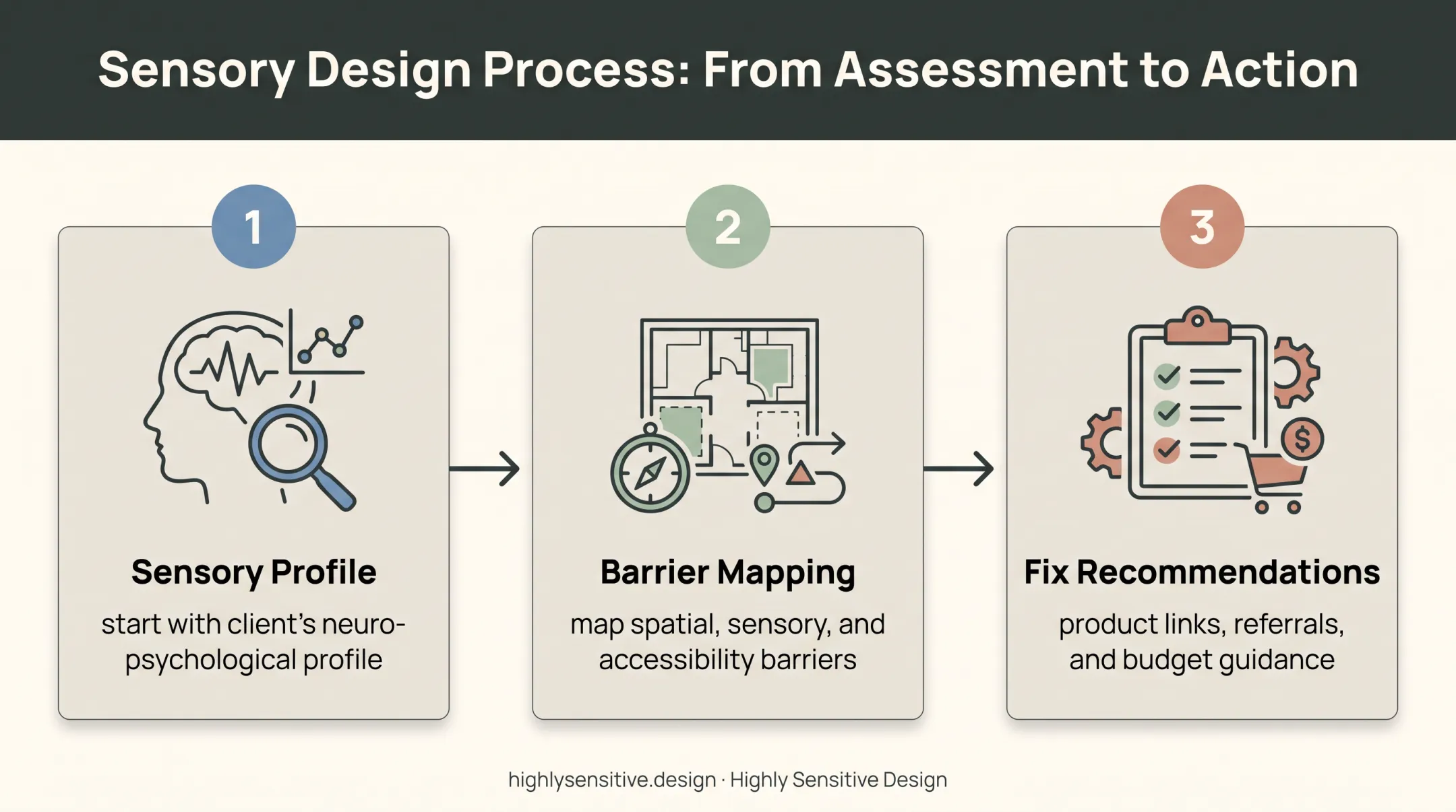 Three-step sensory environment assessment process from profile to recommendations