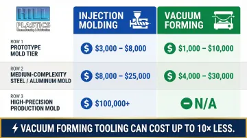 Injection molding versus vacuum forming tooling cost comparison by mold type