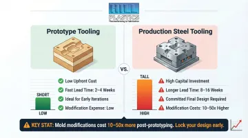Prototype versus production tooling cost comparison showing wood polyurethane versus steel mold costs