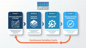 Four-stage prototype manufacturing process flow from concept design to production-ready validation