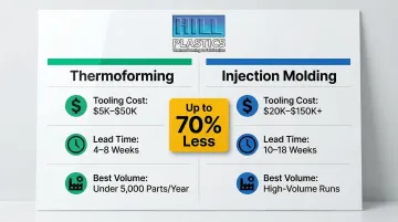 Thermoforming versus injection molding cost and lead time comparison infographic