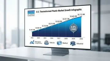 U.S. thermoformed plastics market growth from 2023 to 2030 projection chart