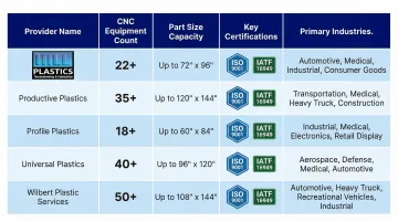 Top CNC trimming providers comparison chart with equipment certifications and industries served