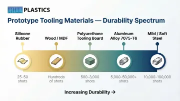 Prototype tooling material spectrum from silicone rubber to mild steel durability scale