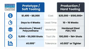Prototype soft tooling versus production hard tooling five-factor comparison infographic