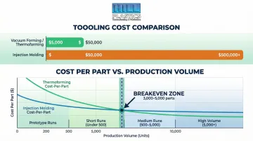 Thermoforming versus injection molding cost comparison tooling and per-part volume breakeven chart
